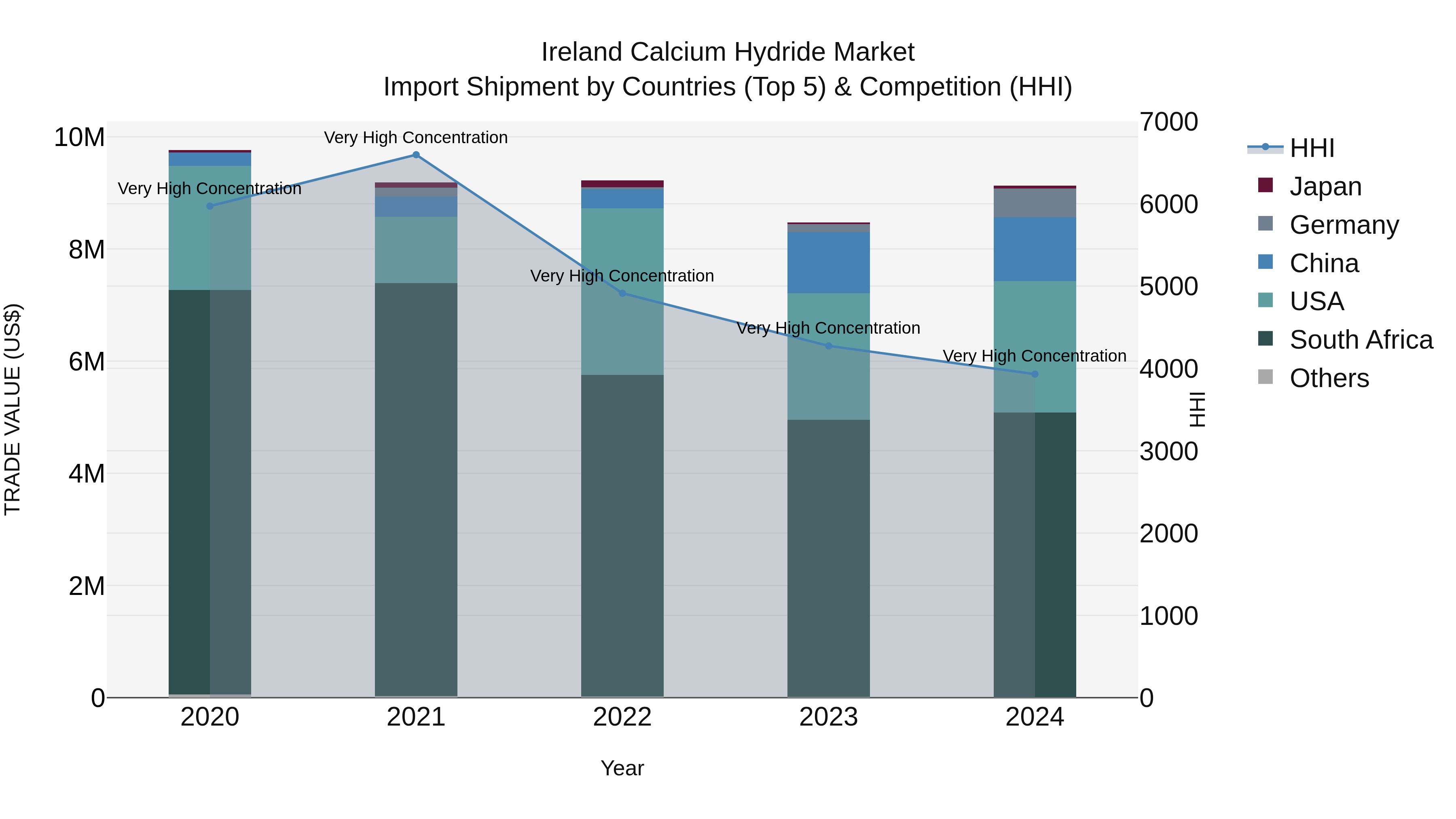 Ireland Calcium Hydride Market Top 5 Importing Countries and Market Competition (HHI) Analysis