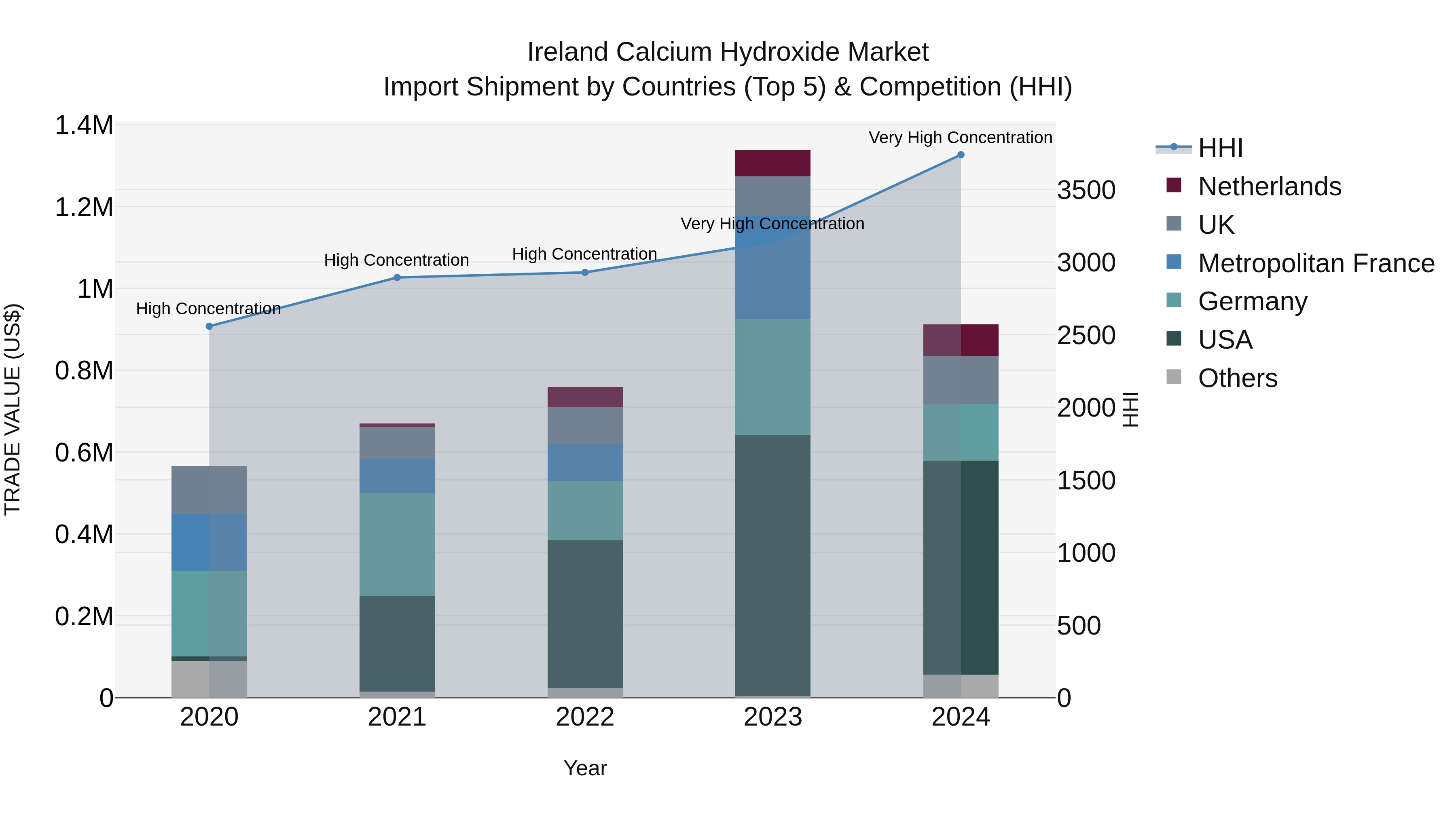 Ireland Calcium Hydroxide Market Top 5 Importing Countries and Market Competition (HHI) Analysis