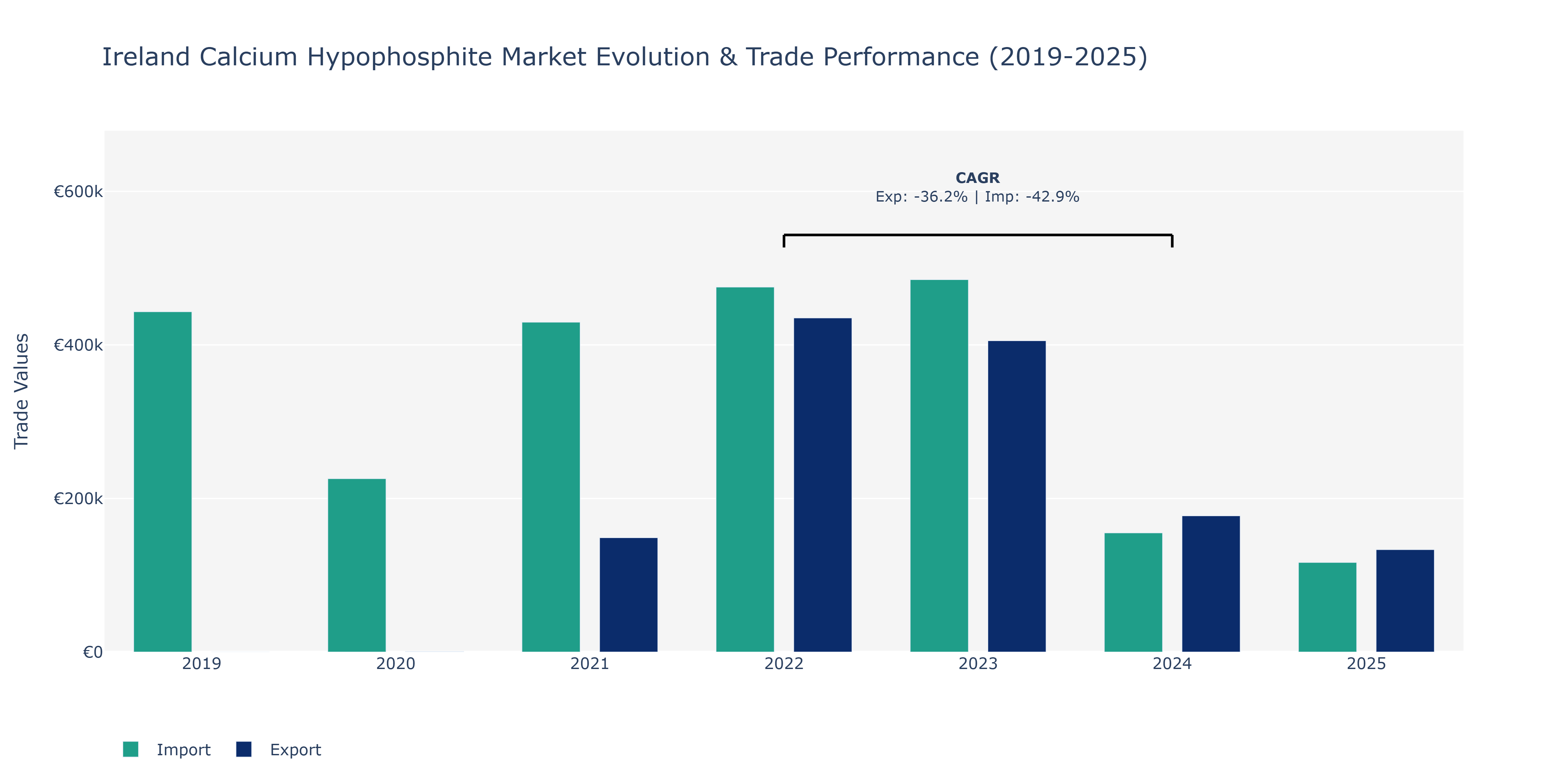 Ireland Calcium Hypophosphite Market: Production & Trade Performance (2019-2025)