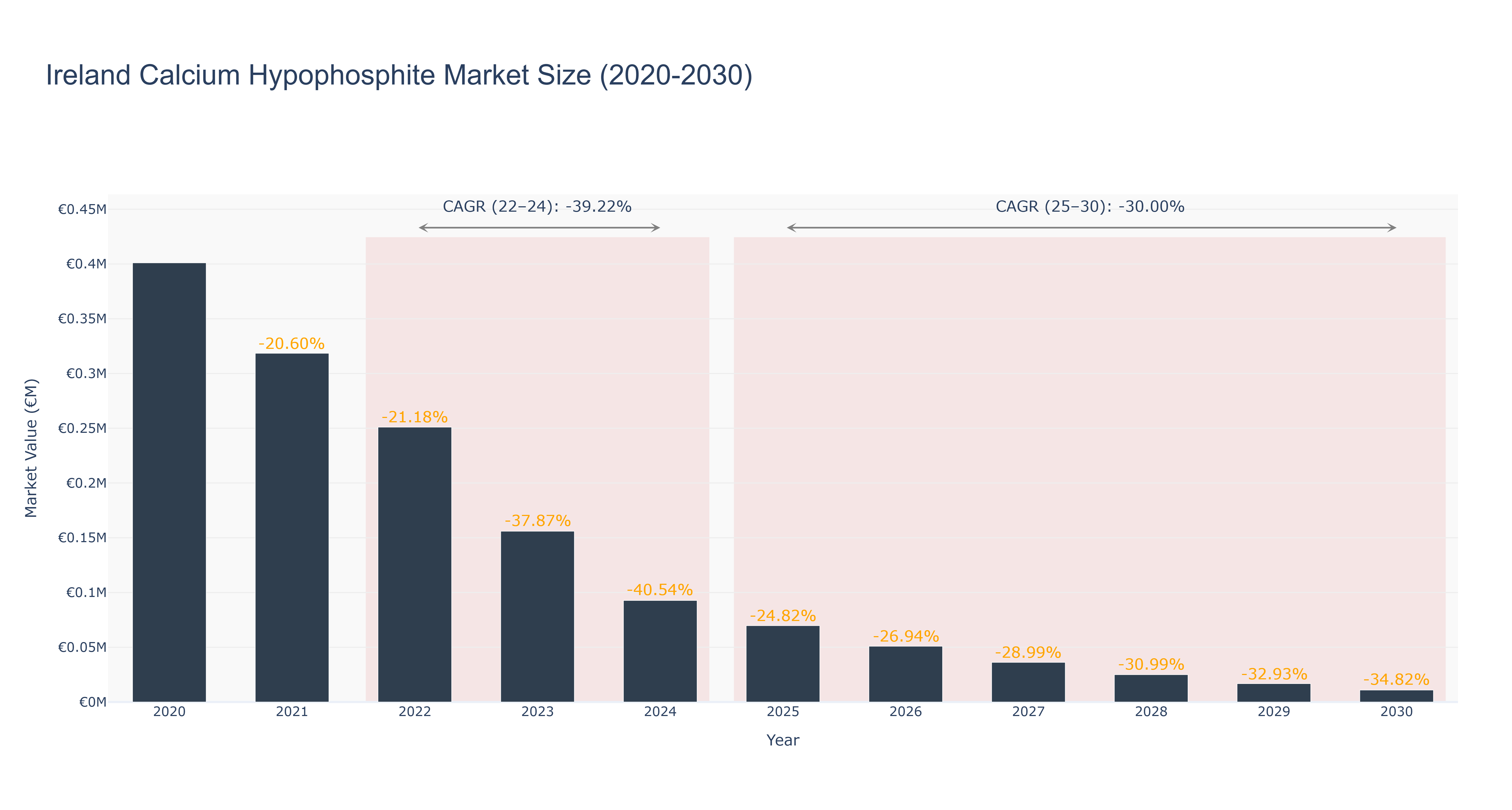 Ireland Calcium Hypophosphite Market Size (2020-2030)