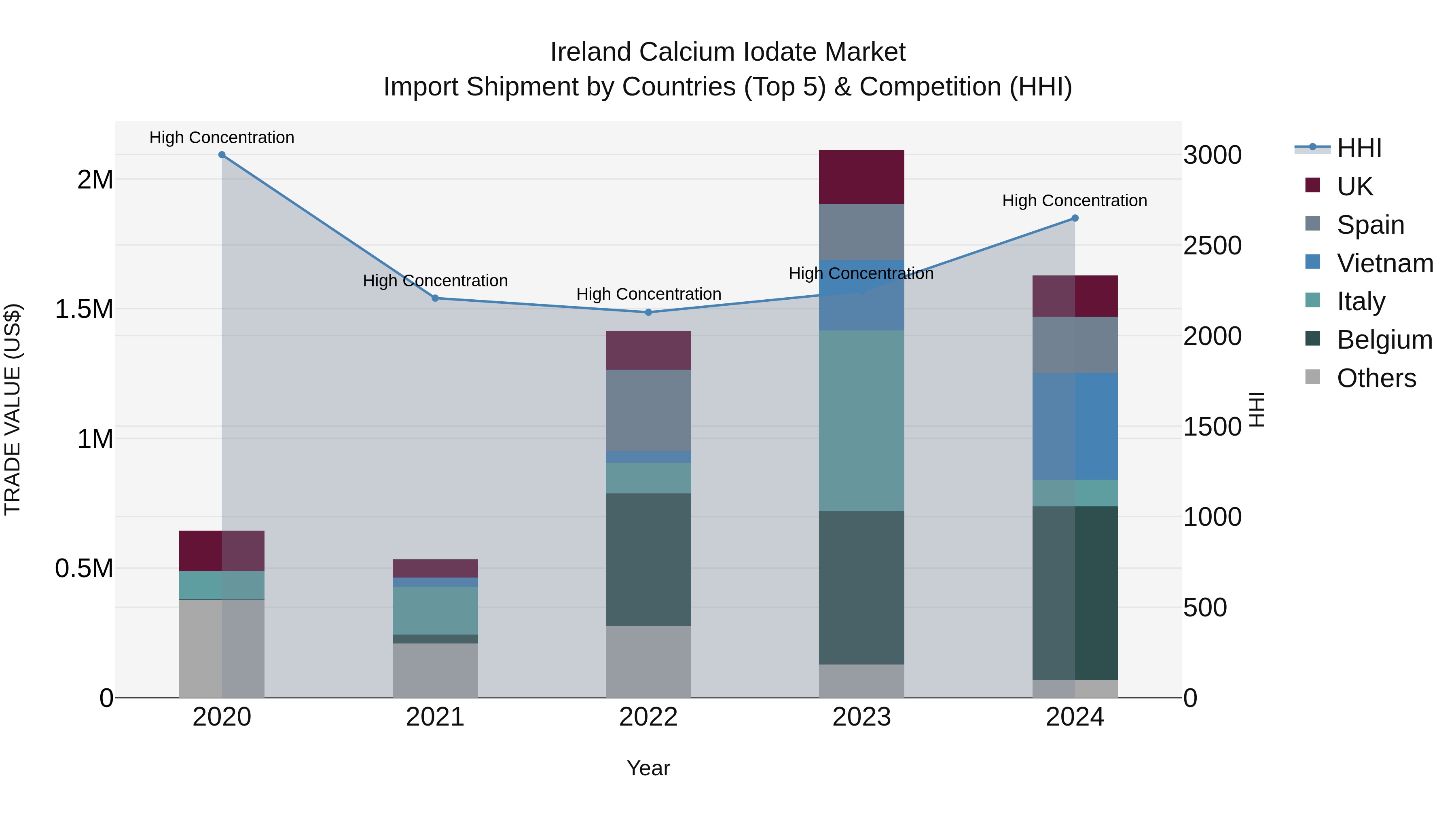 Ireland Calcium Iodate Market Top 5 Importing Countries and Market Competition (HHI) Analysis