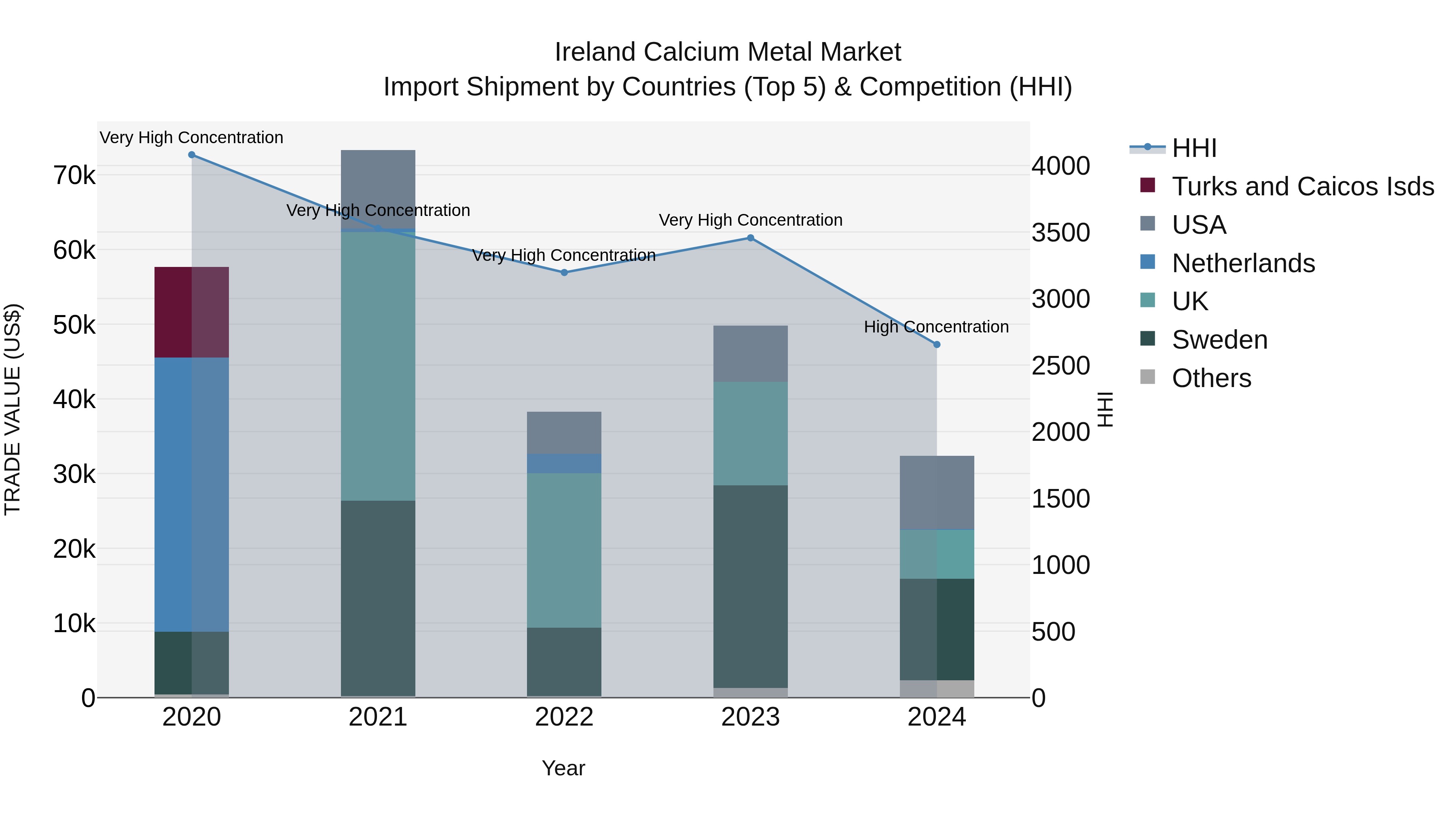 Ireland Calcium Metal Market Top 5 Importing Countries and Market Competition (HHI) Analysis