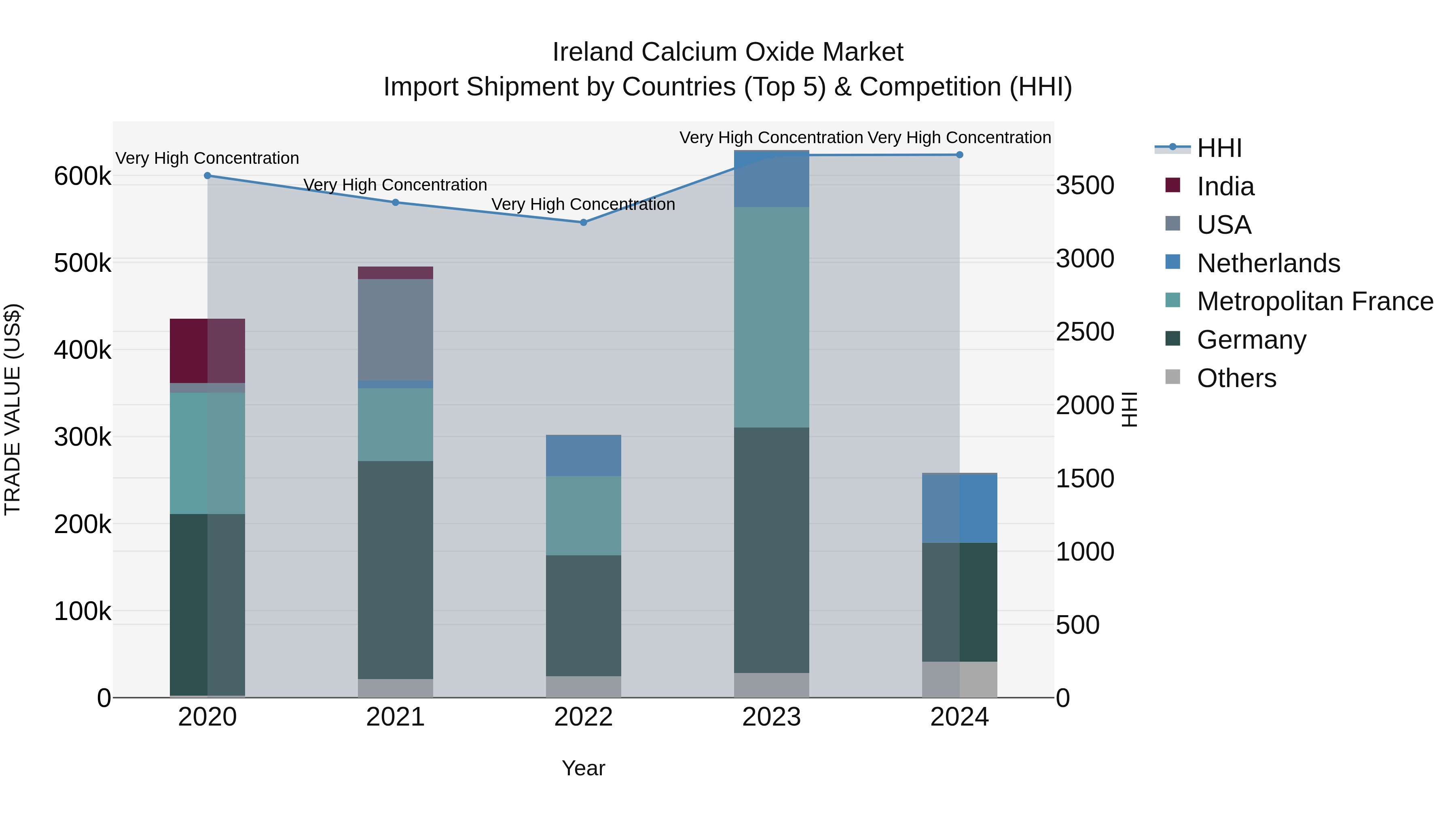 Ireland Calcium Oxide Market Top 5 Importing Countries and Market Competition (HHI) Analysis