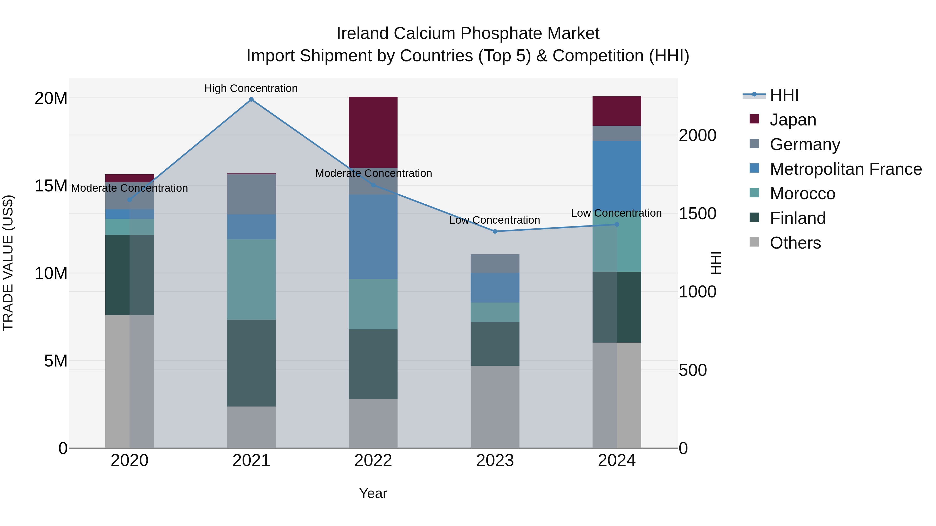 Ireland Calcium Phosphate Market Top 5 Importing Countries and Market Competition (HHI) Analysis