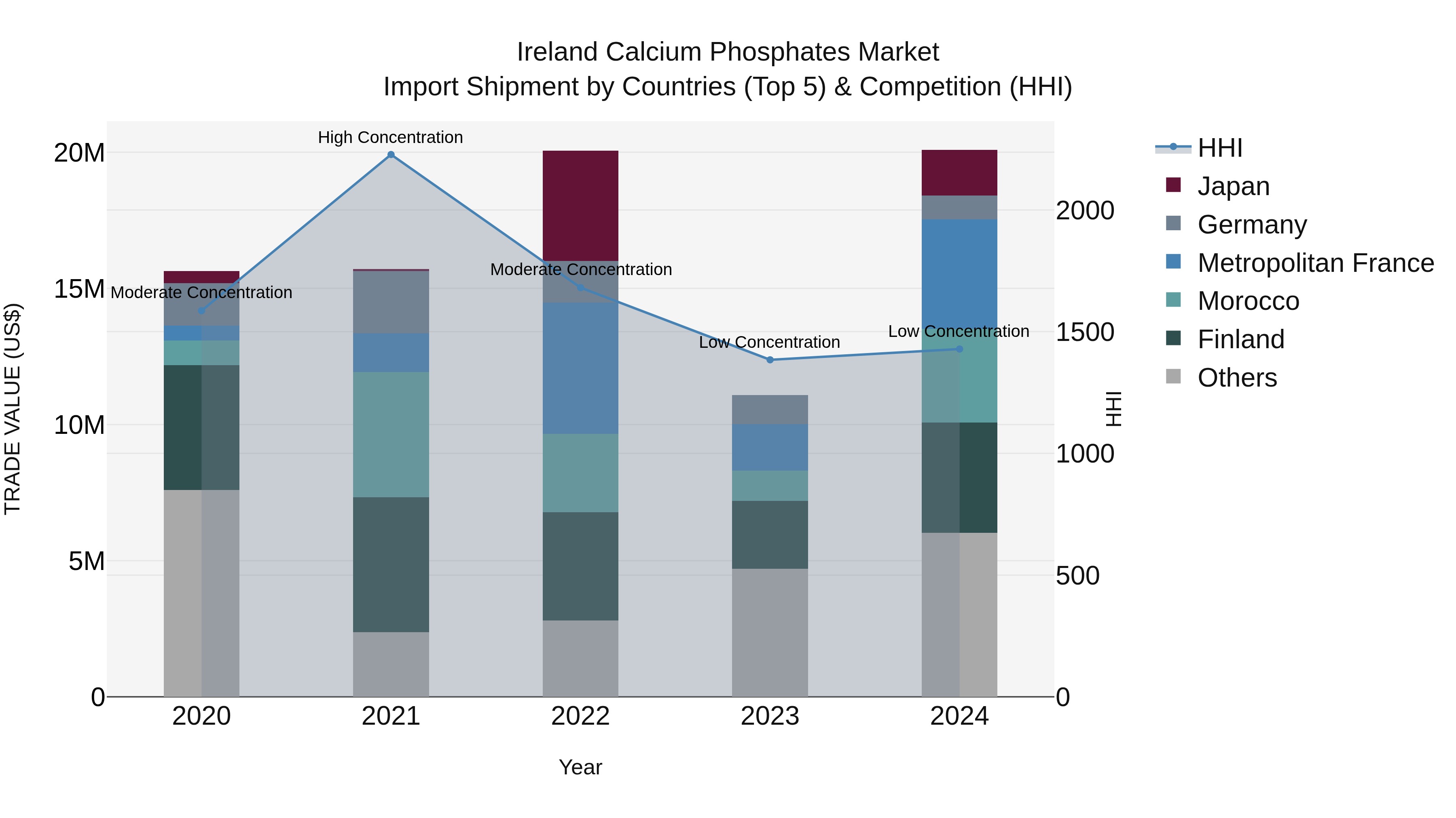 Ireland Calcium Phosphates Market Top 5 Importing Countries and Market Competition (HHI) Analysis