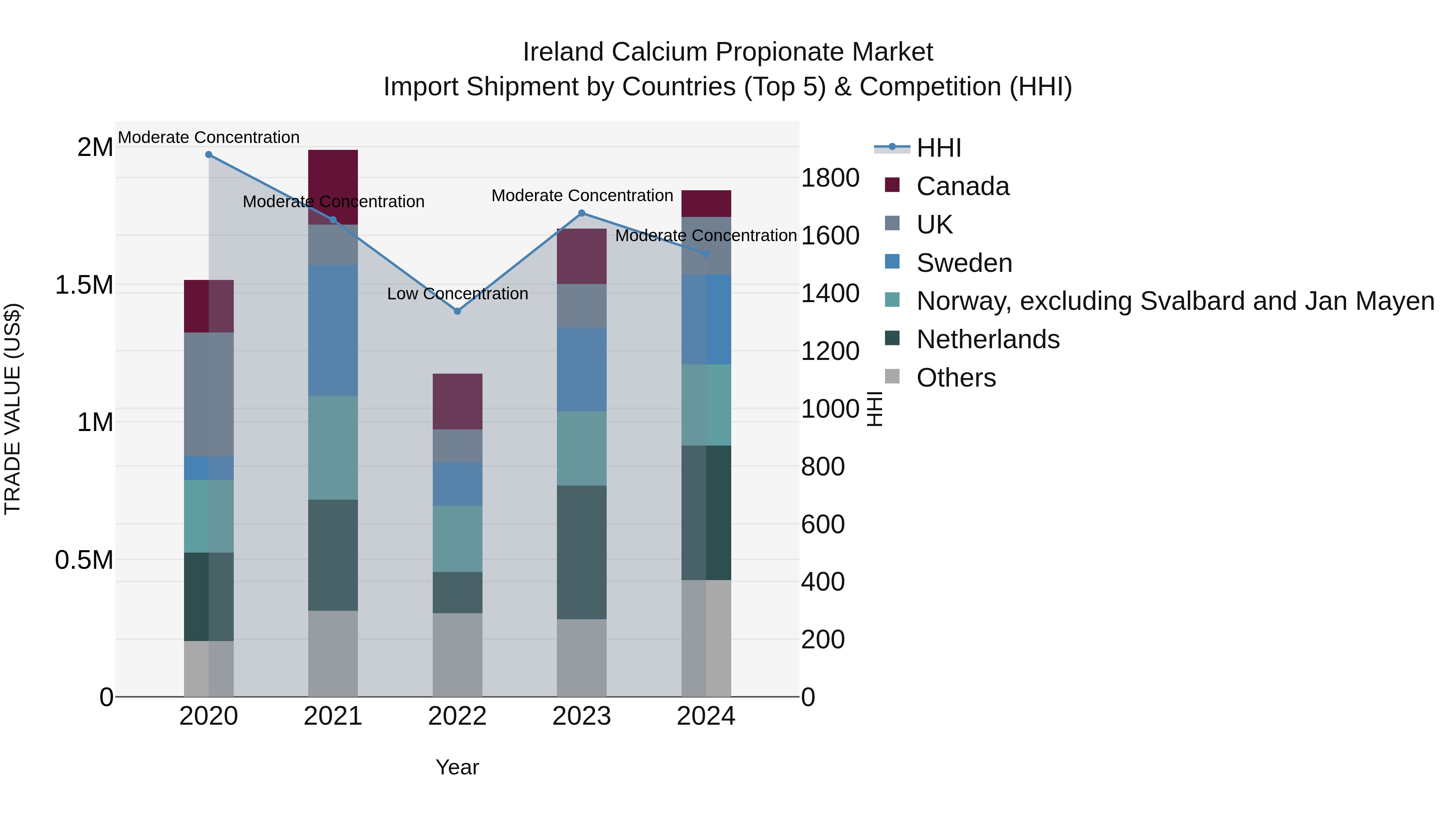 Ireland Calcium Propionate Market Top 5 Importing Countries and Market Competition (HHI) Analysis