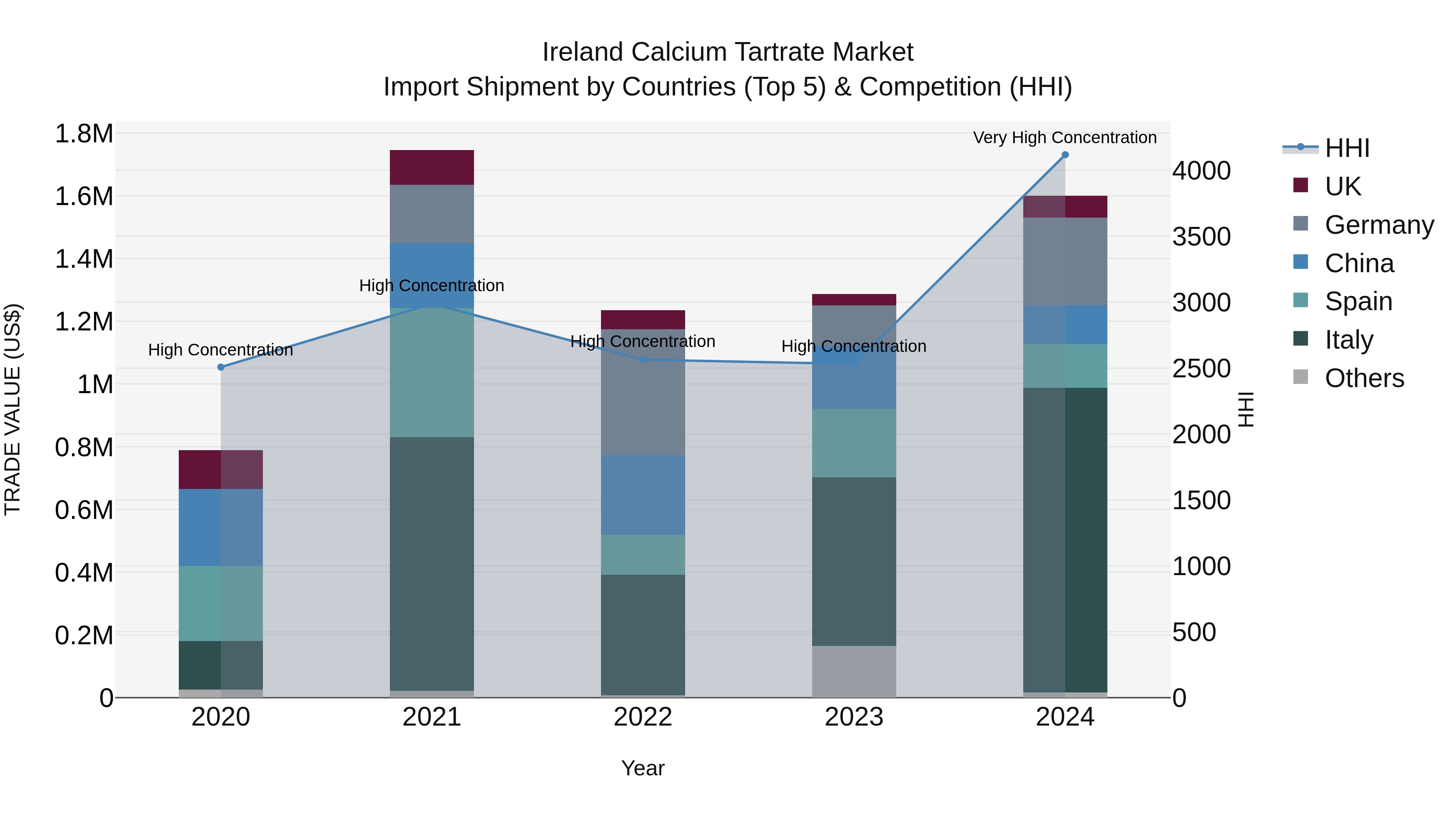 Ireland Calcium Tartrate Market Top 5 Importing Countries and Market Competition (HHI) Analysis