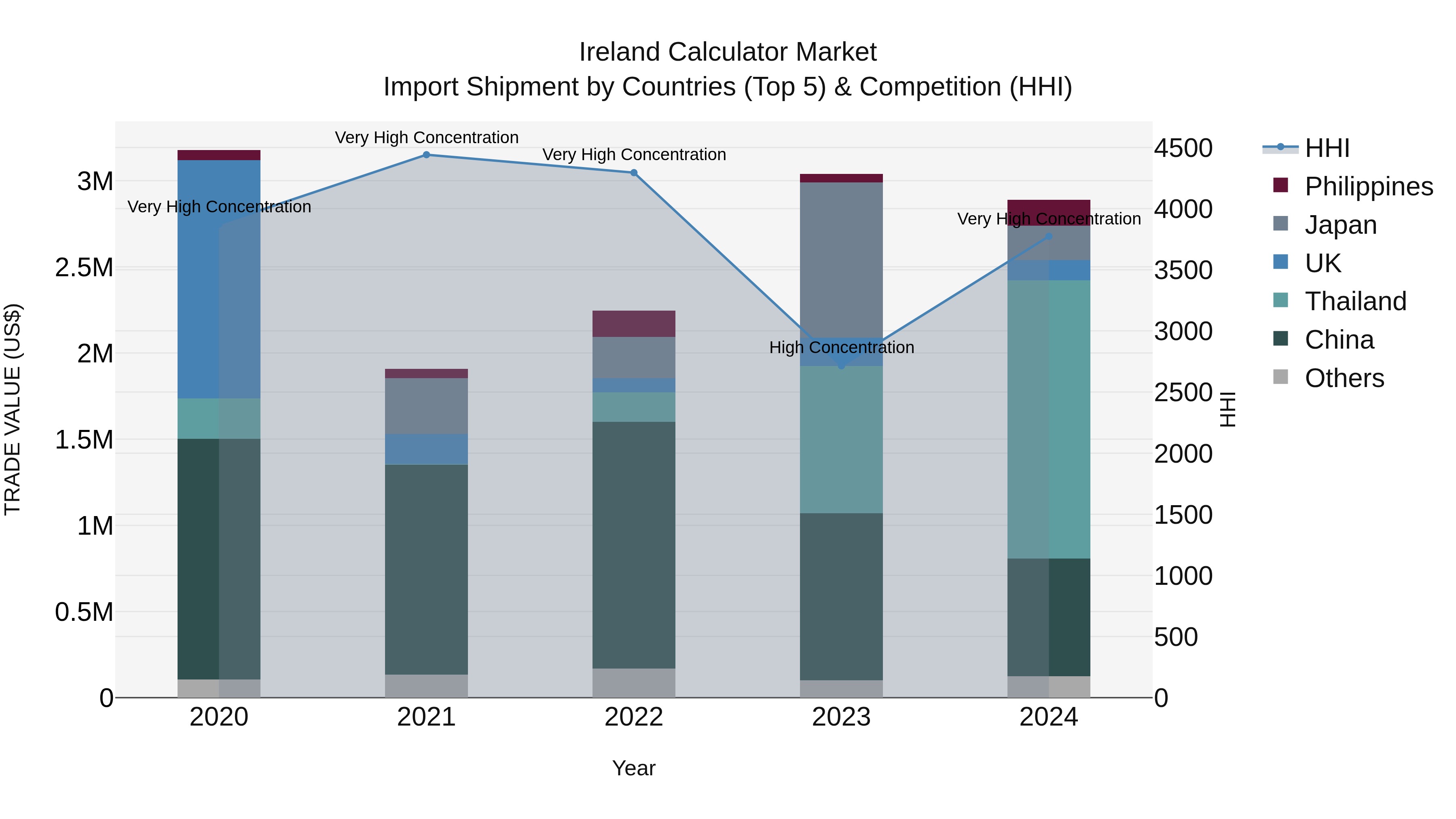 Ireland Calculator Market Top 5 Importing Countries and Market Competition (HHI) Analysis