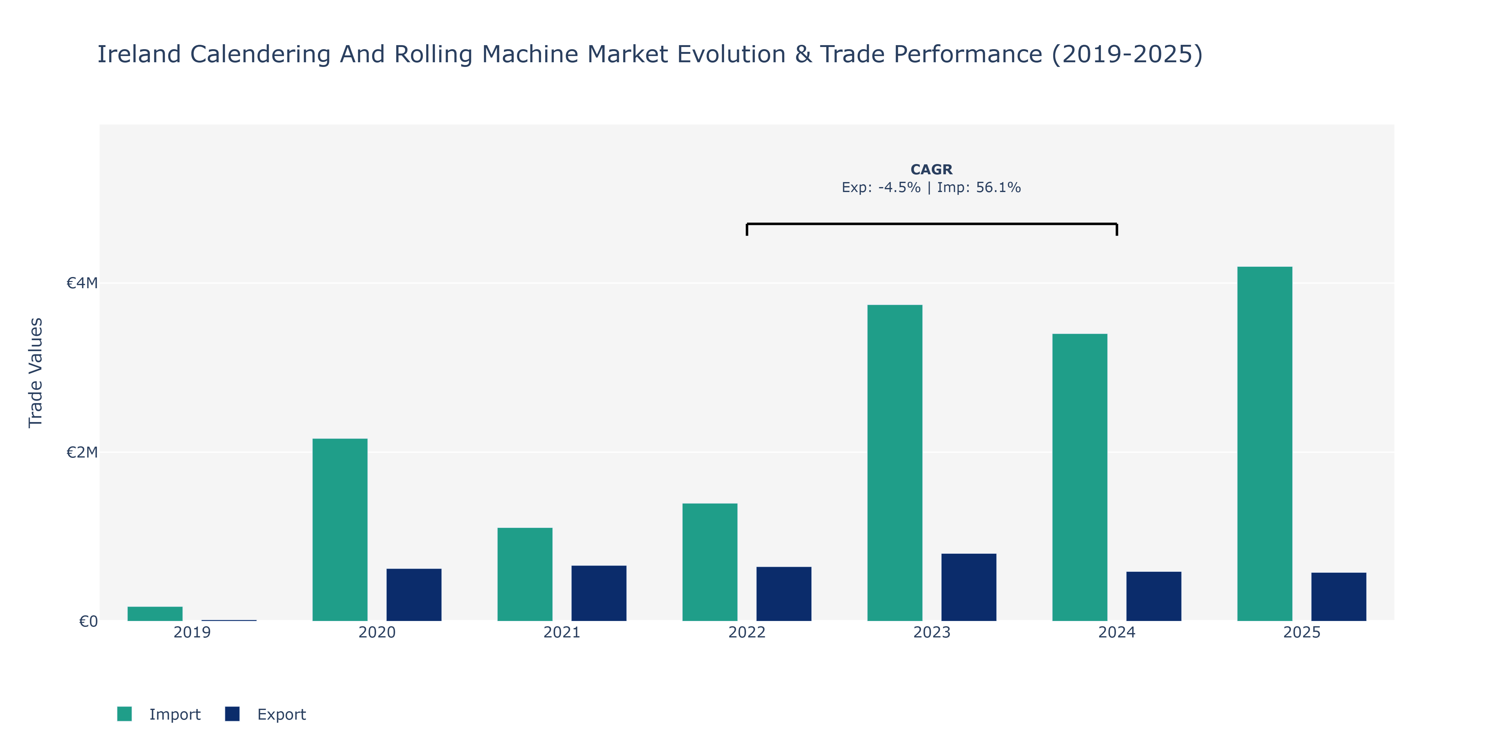 Ireland Calendering And Rolling Machine Market: Production & Trade Performance (2019-2025)