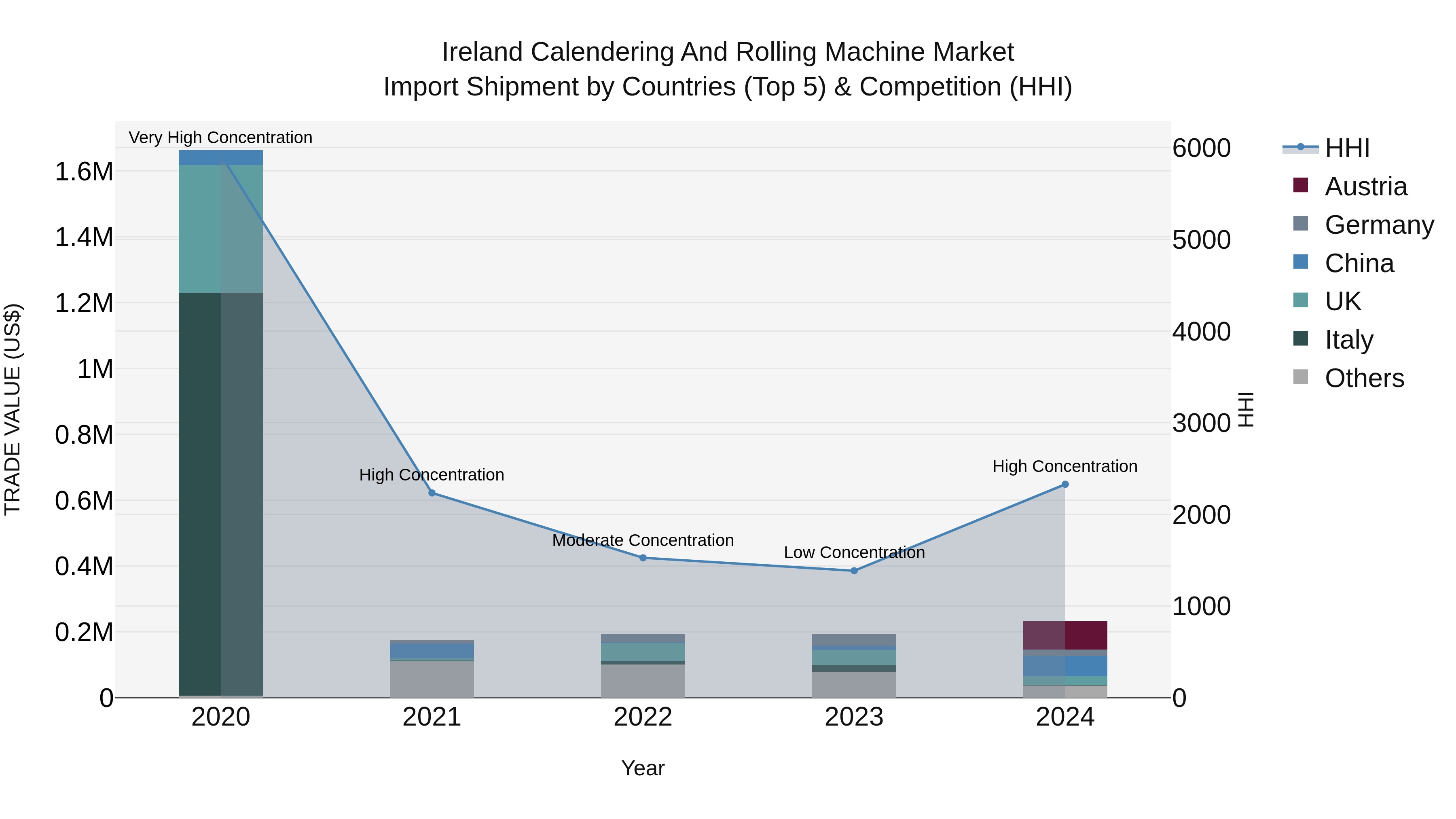 Ireland Calendering and Rolling Machine Market Top 5 Importing Countries and Market Competition (HHI) Analysis