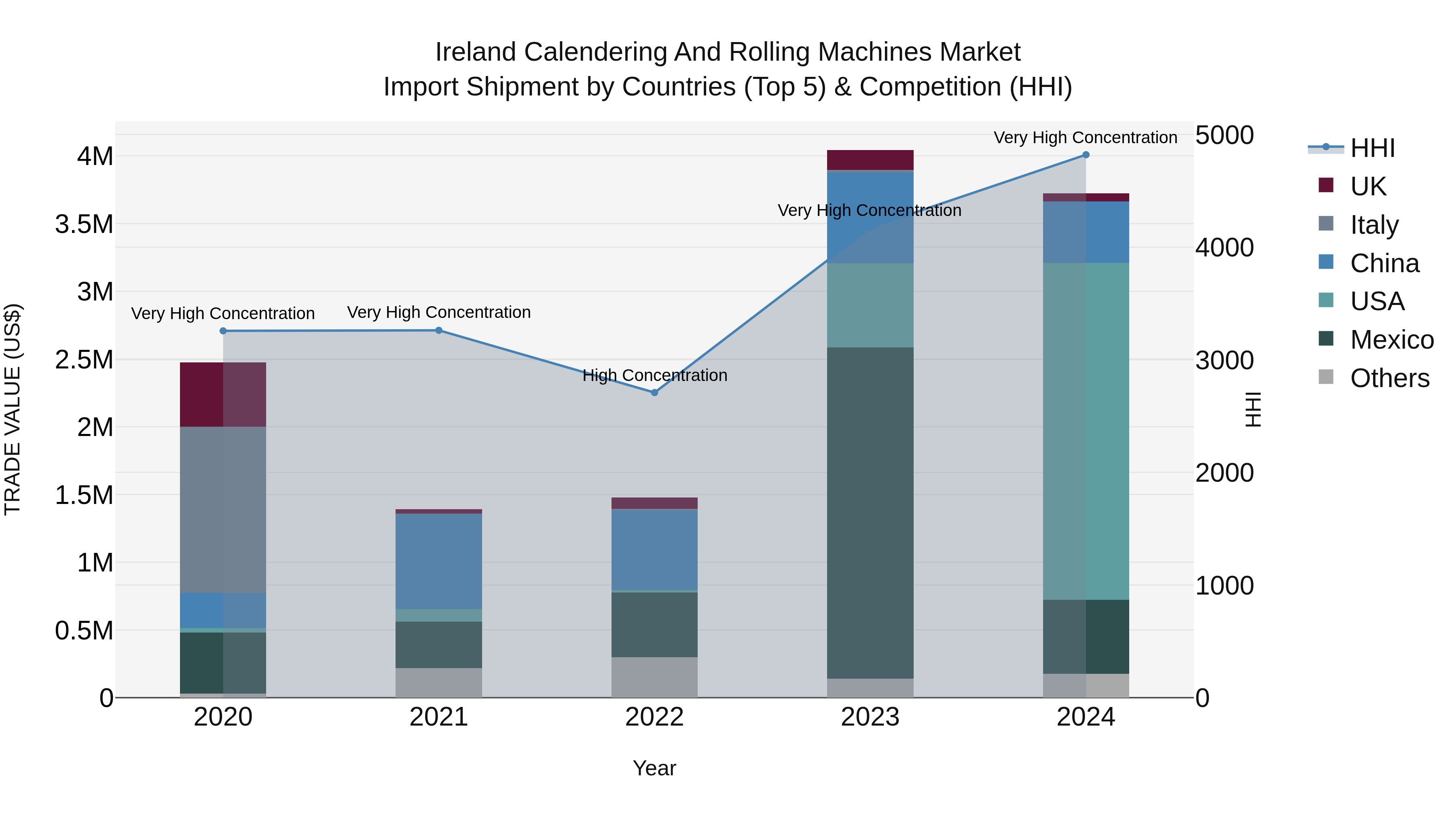 Ireland Calendering and Rolling Machines Market Top 5 Importing Countries and Market Competition (HHI) Analysis