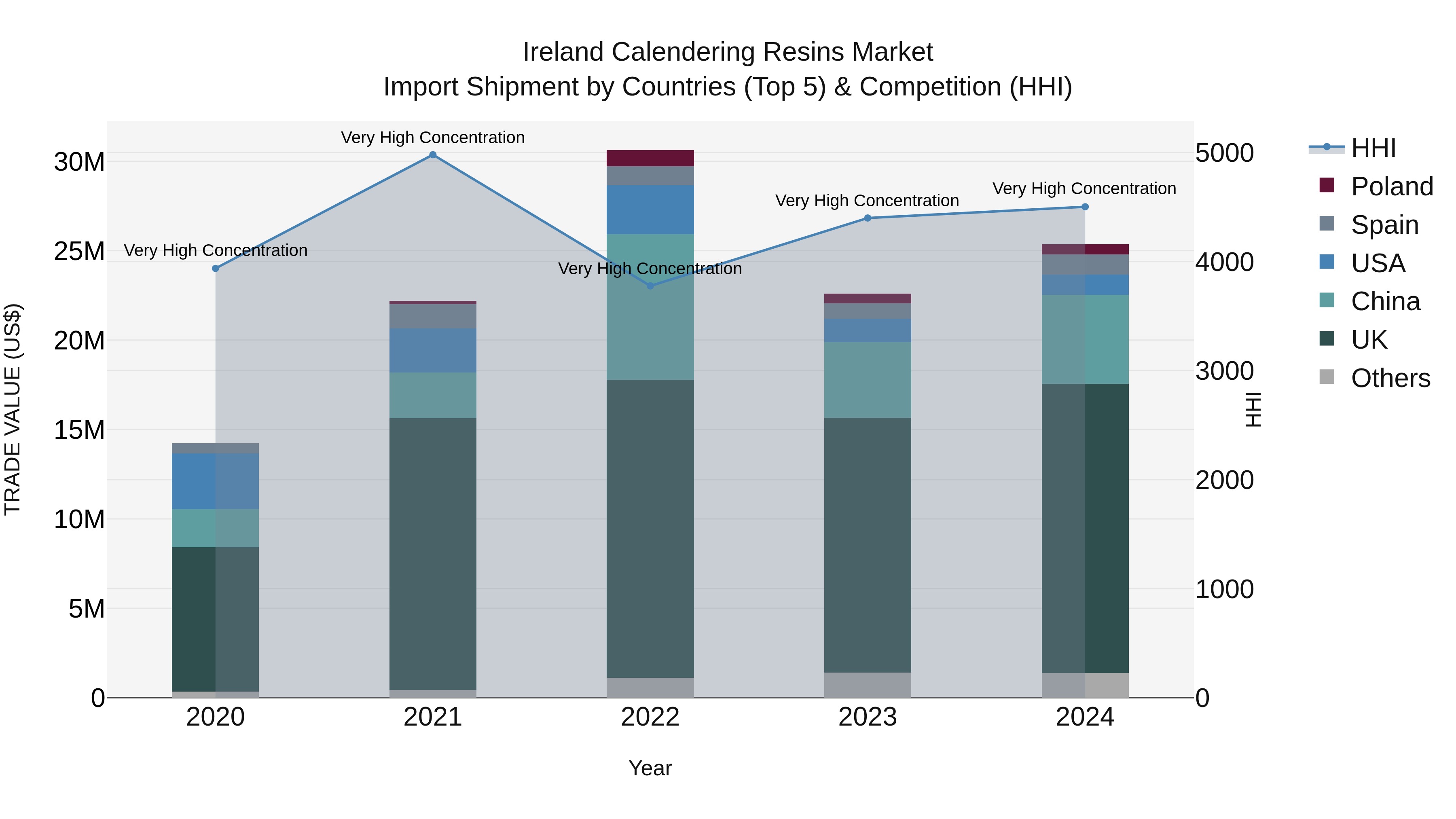 Ireland Calendering Resins Market Top 5 Importing Countries and Market Competition (HHI) Analysis