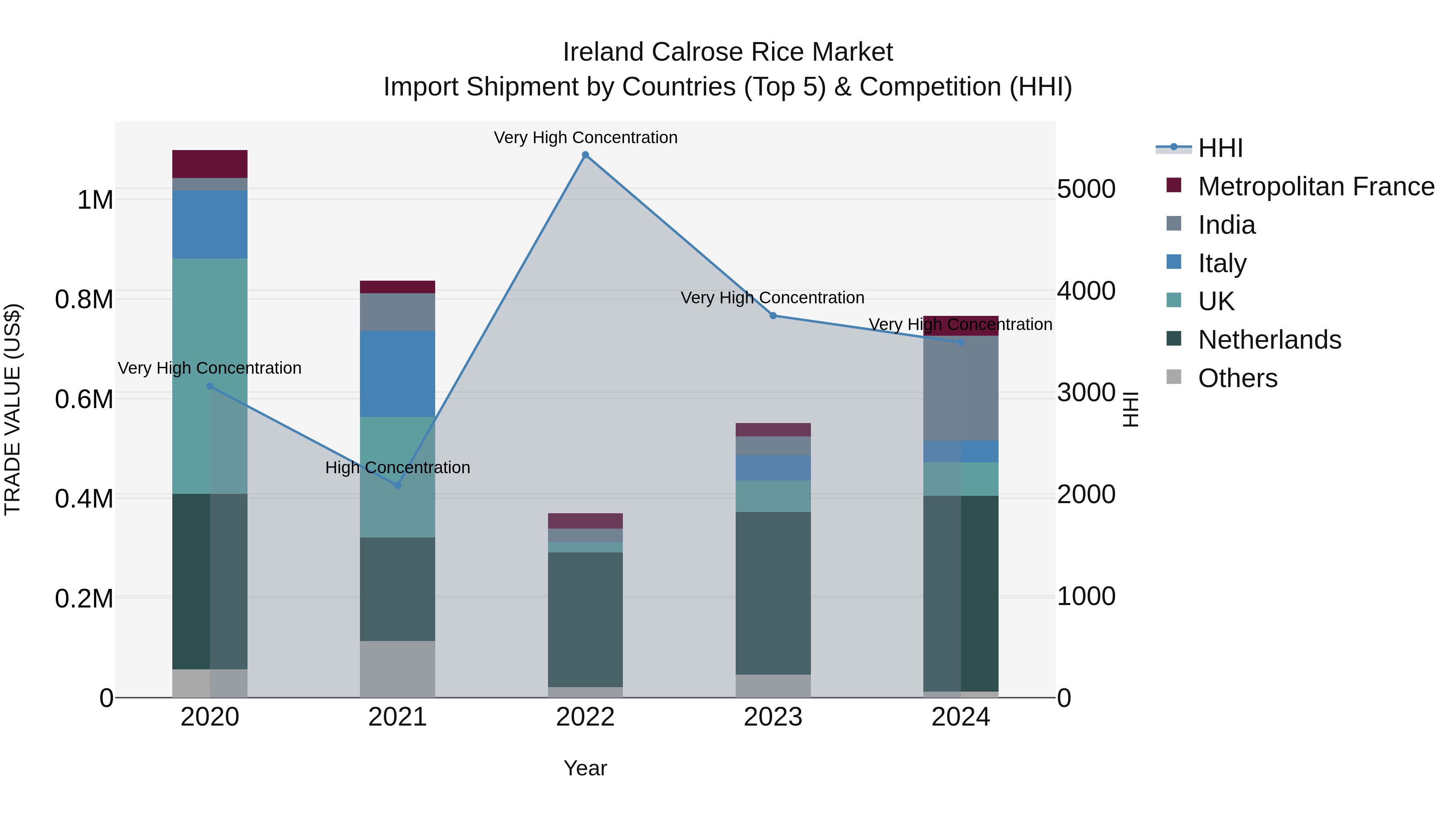 Ireland Calrose Rice Market Top 5 Importing Countries and Market Competition (HHI) Analysis