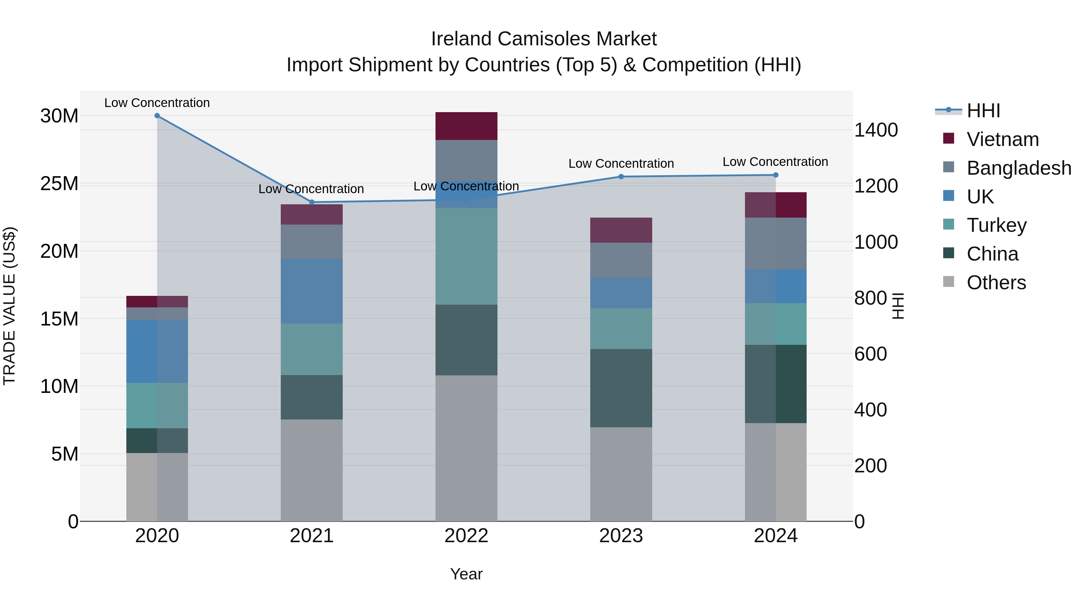 Ireland Camisoles Market Top 5 Importing Countries and Market Competition (HHI) Analysis