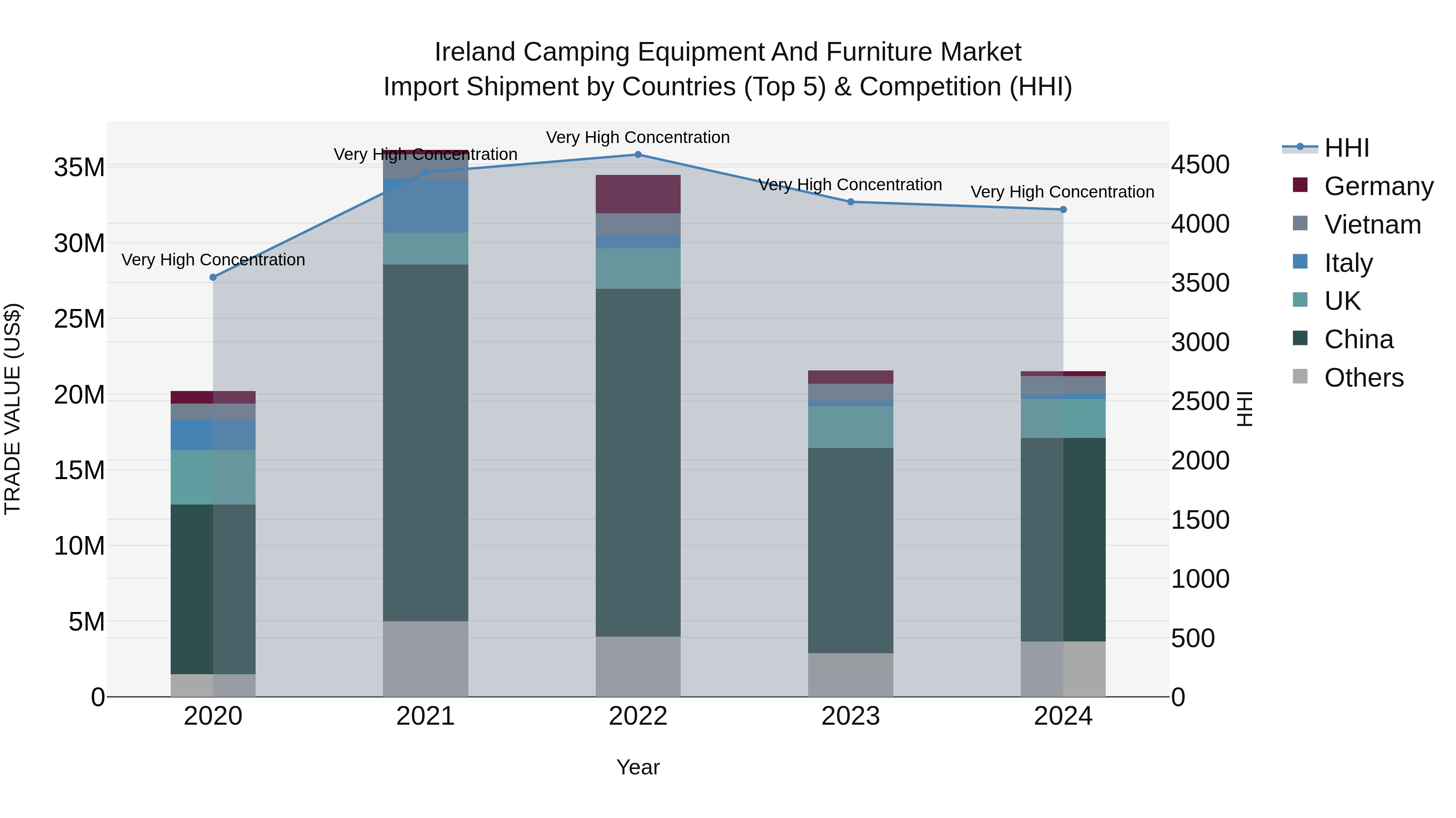 Ireland Camping Equipment and Furniture Market Top 5 Importing Countries and Market Competition (HHI) Analysis