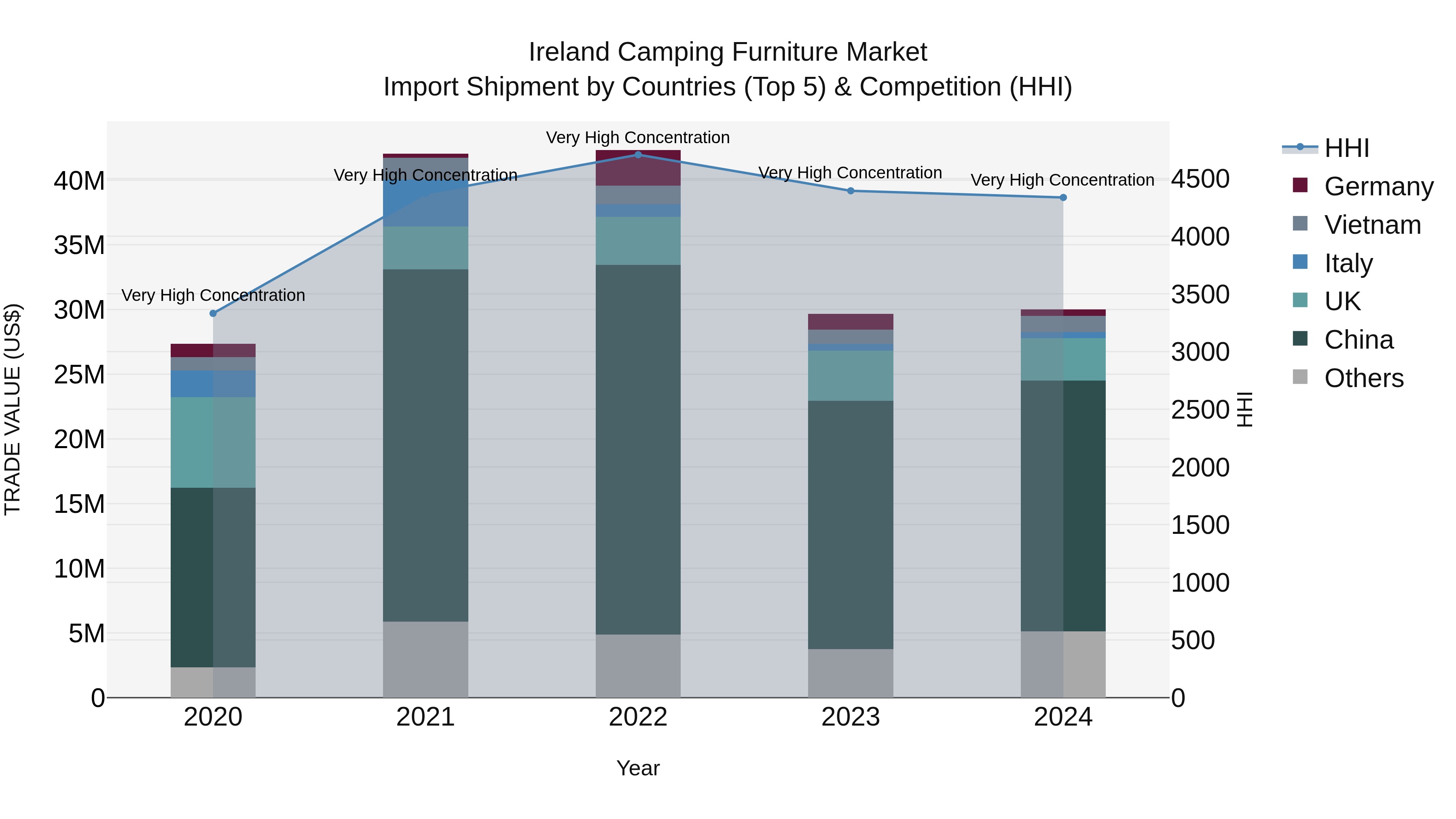Ireland Camping Furniture Market Top 5 Importing Countries and Market Competition (HHI) Analysis