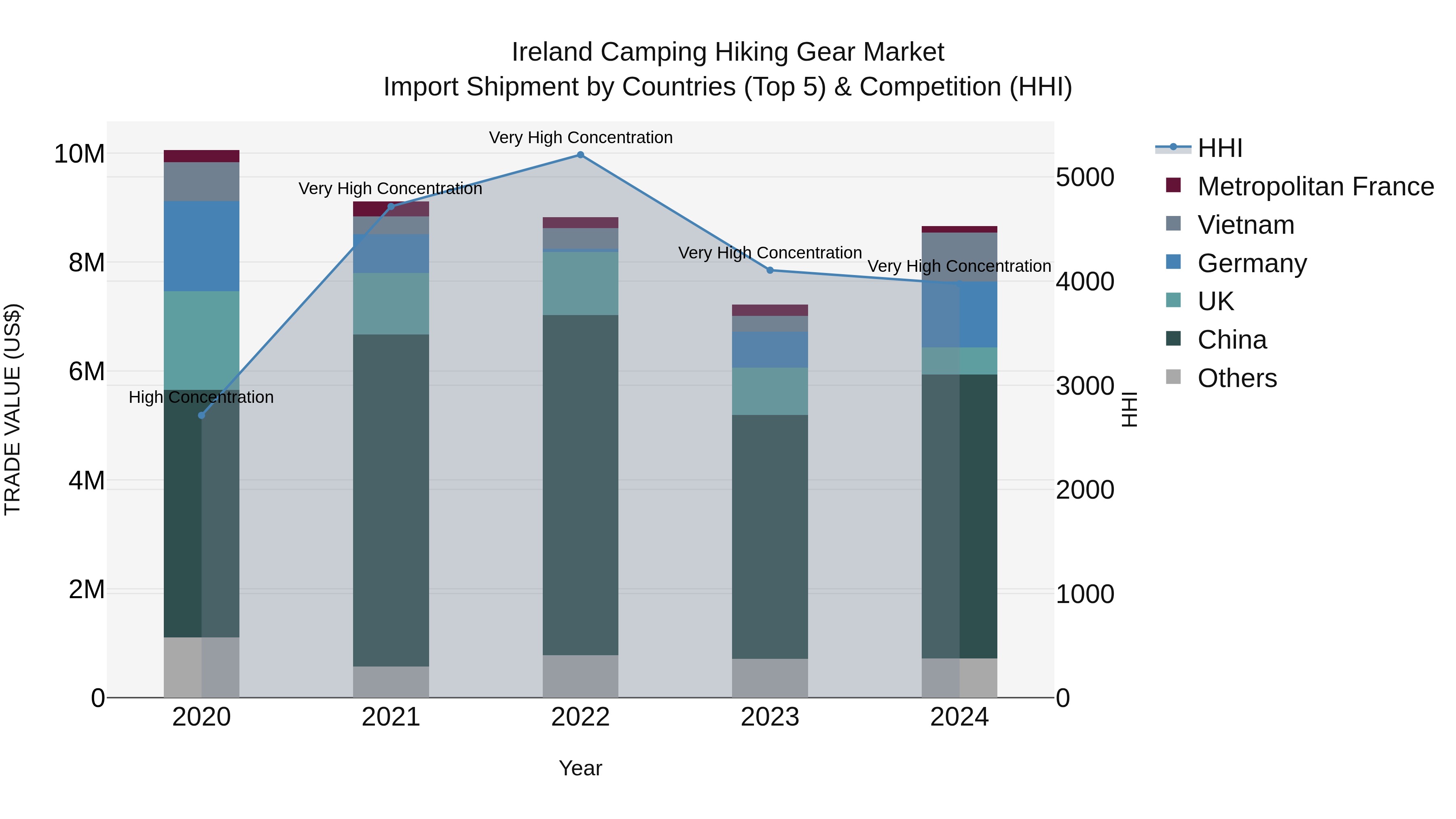 Ireland Camping Hiking Gear Market Top 5 Importing Countries and Market Competition (HHI) Analysis