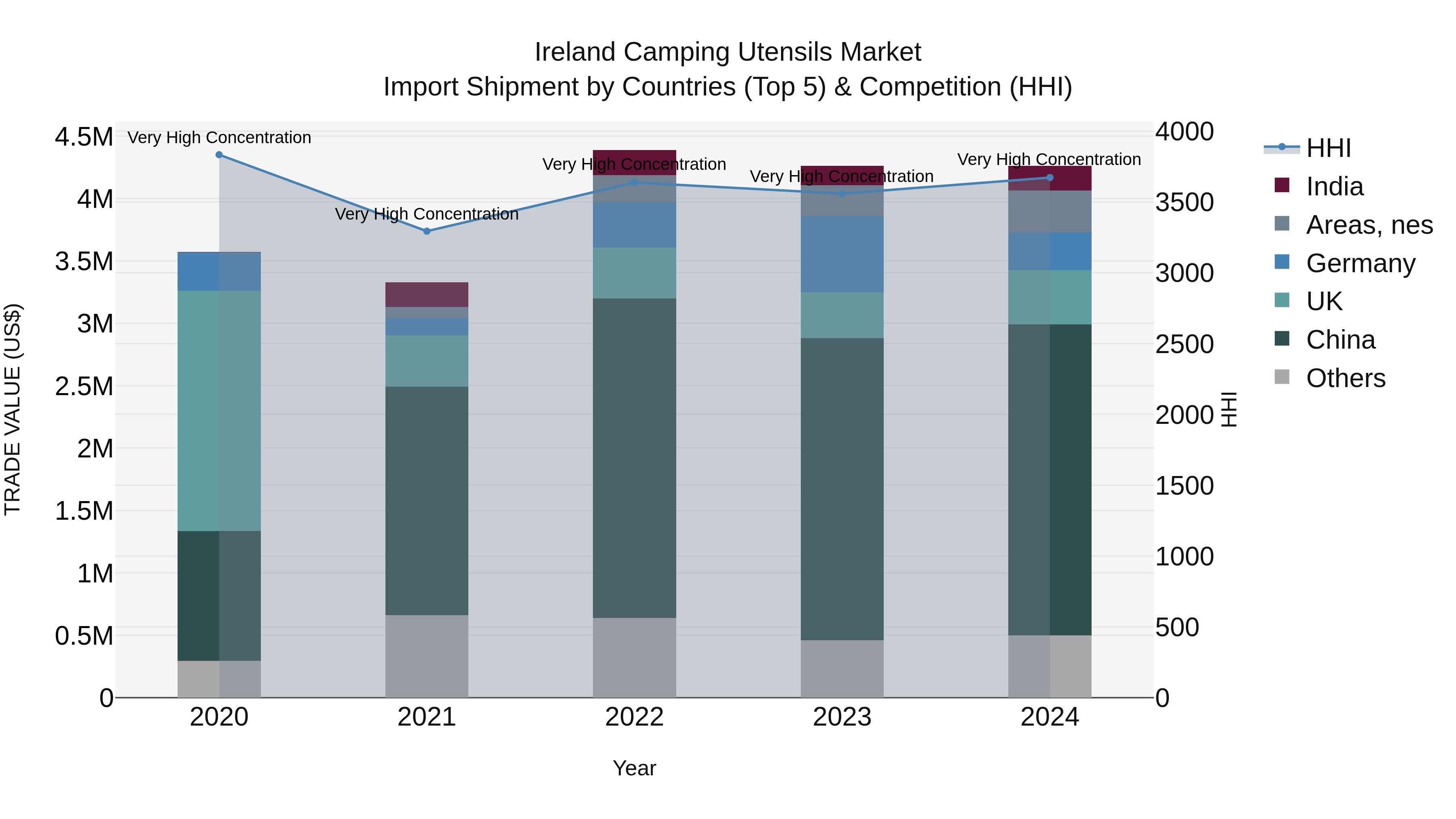 Ireland Camping Utensils Market Top 5 Importing Countries and Market Competition (HHI) Analysis
