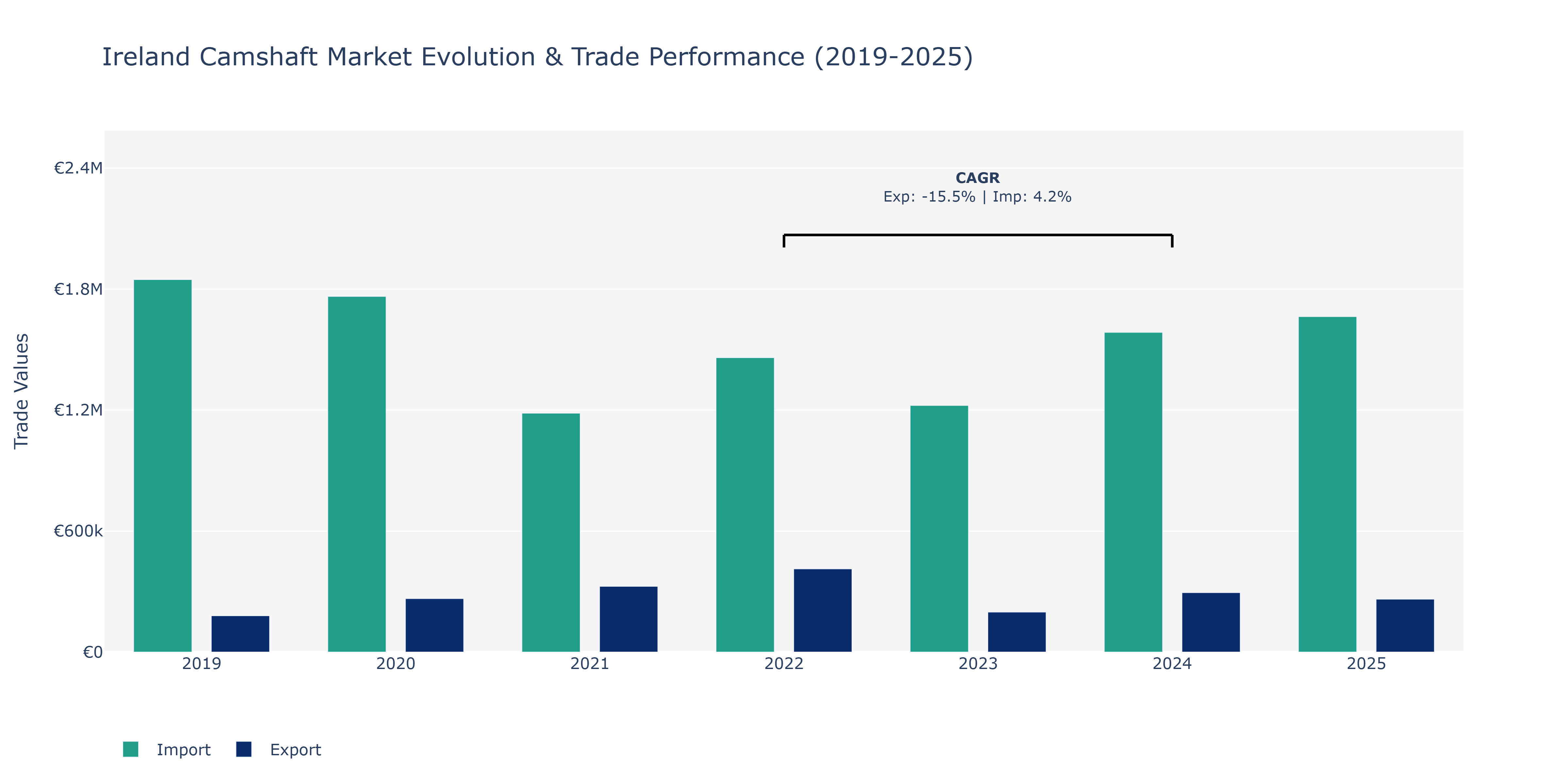 Ireland Camshaft Market: Production & Trade Performance (2019-2025)