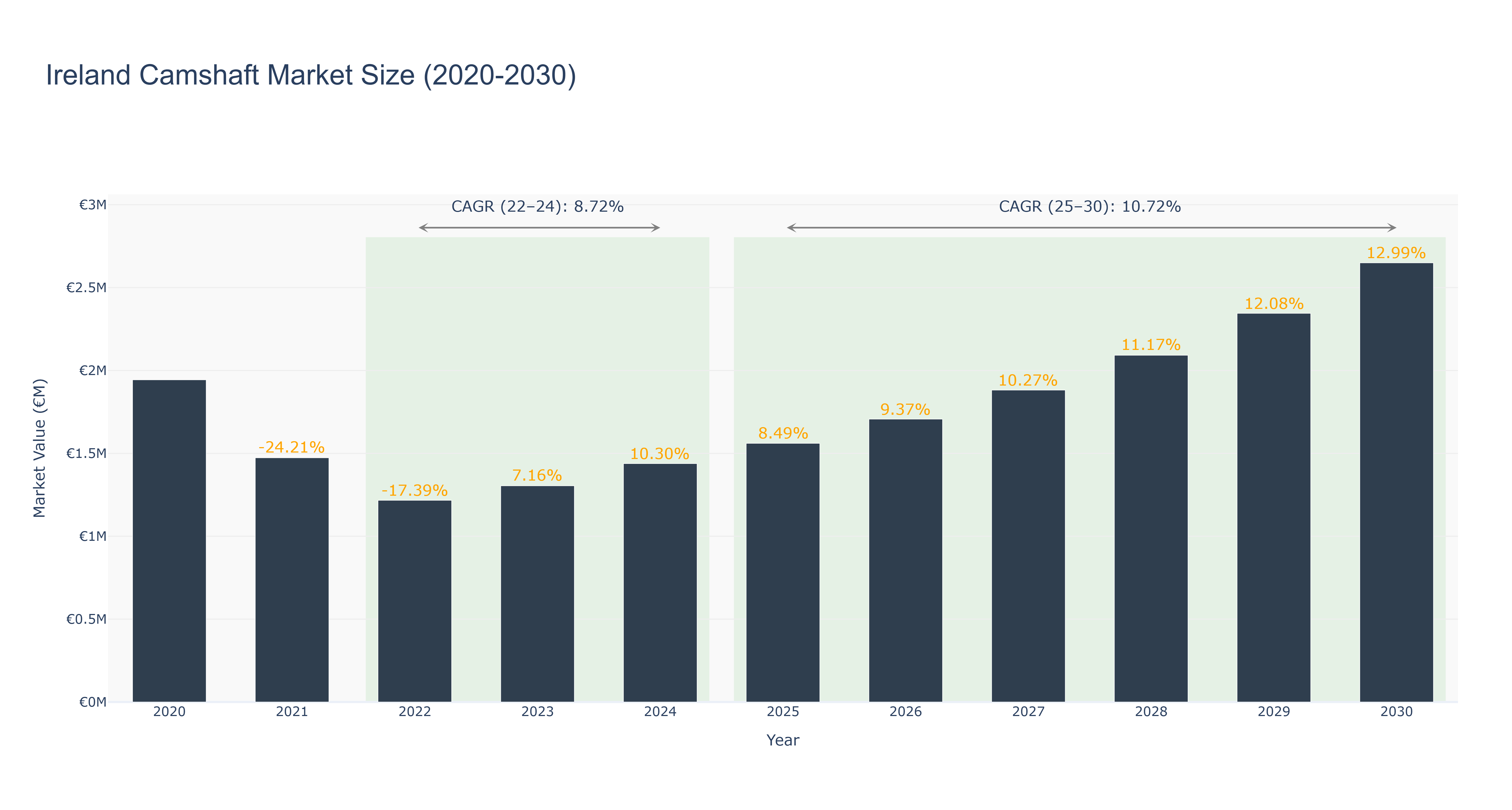 Ireland Camshaft Market Size (2020-2030)