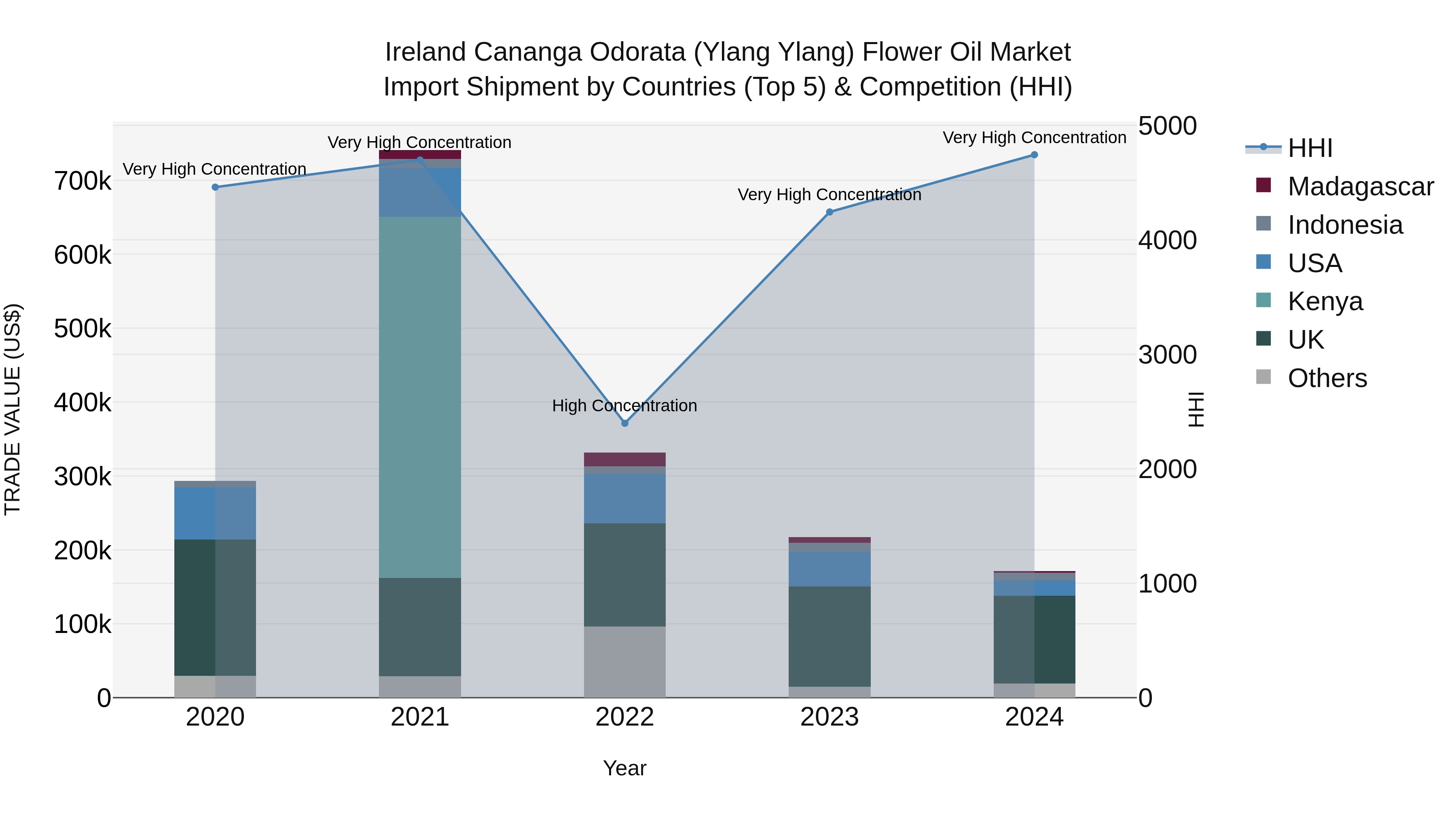 Ireland Cananga Odorata (Ylang Ylang) Flower Oil Market Top 5 Importing Countries and Market Competition (HHI) Analysis