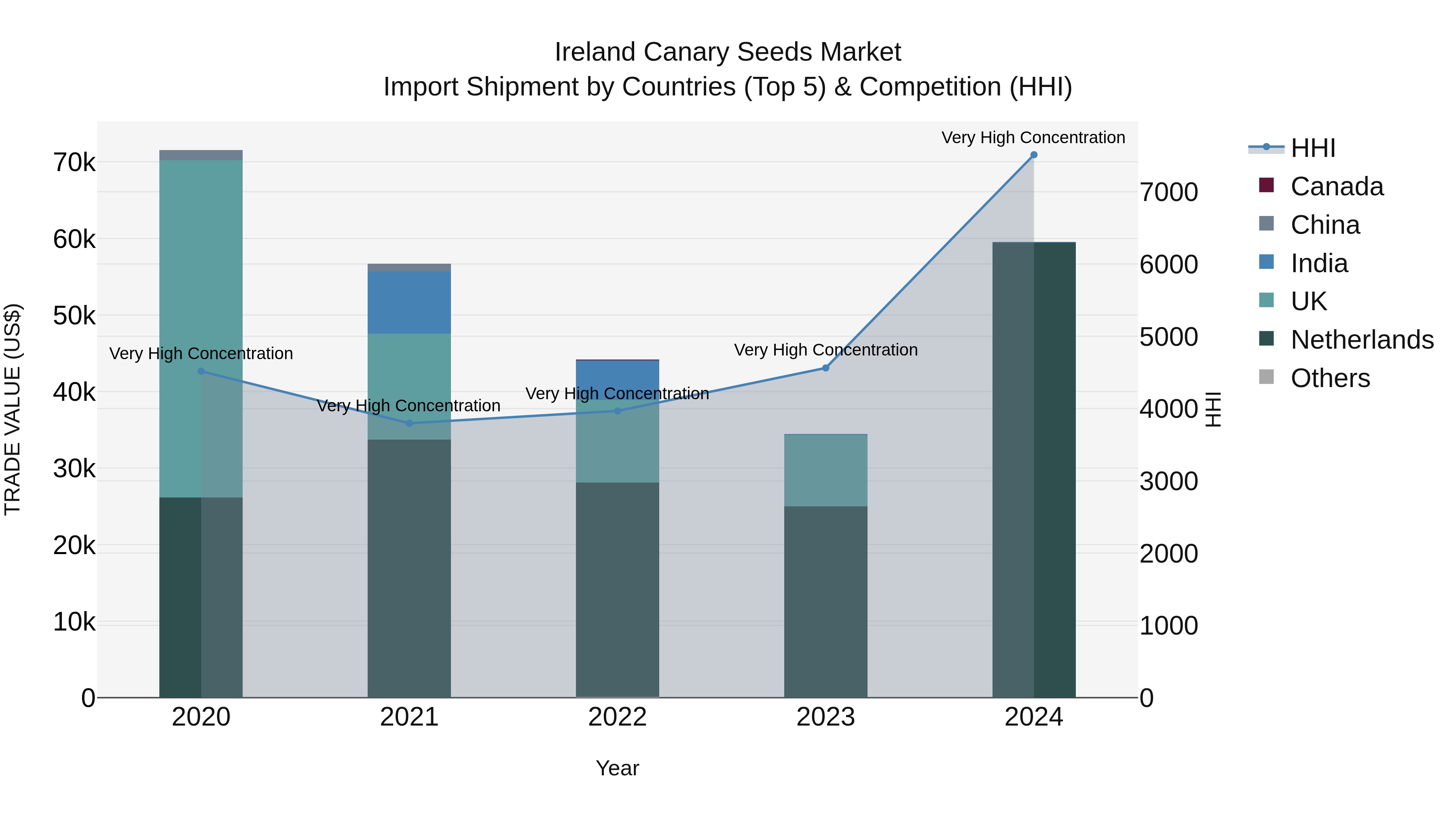 Ireland Canary Seeds Market Top 5 Importing Countries and Market Competition (HHI) Analysis