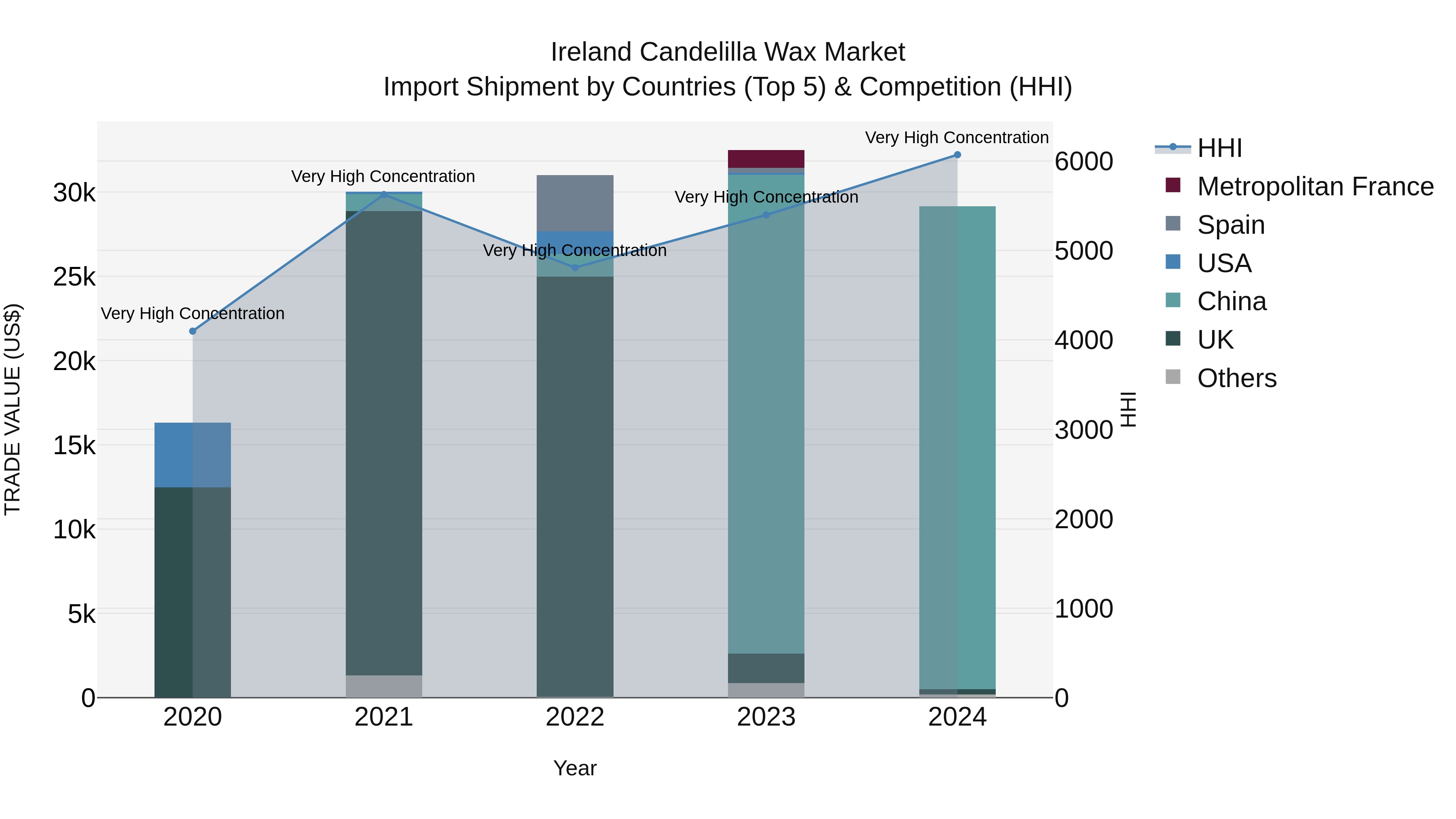 Ireland Candelilla Wax Market Top 5 Importing Countries and Market Competition (HHI) Analysis