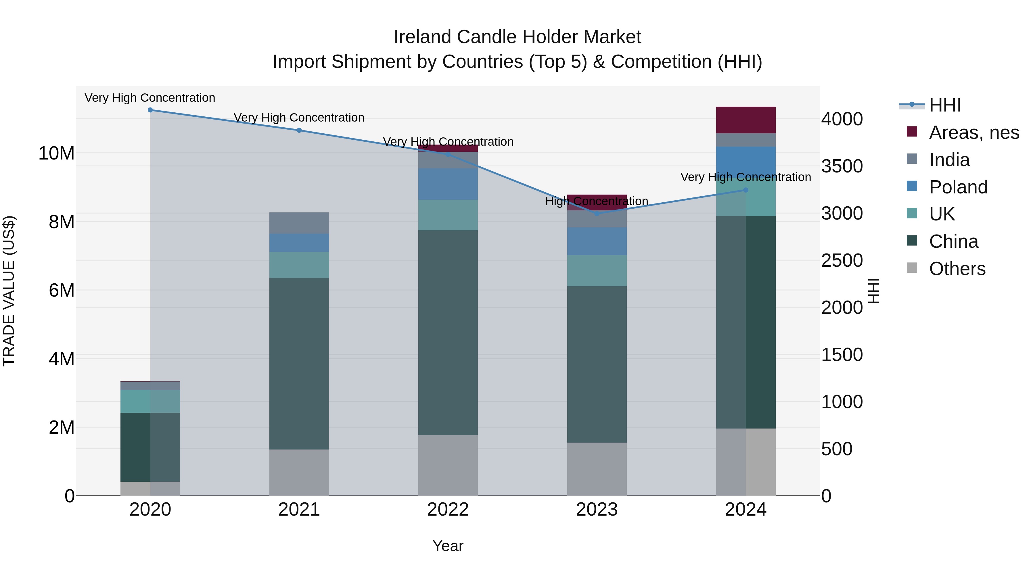 Ireland Candle Holder Market Top 5 Importing Countries and Market Competition (HHI) Analysis