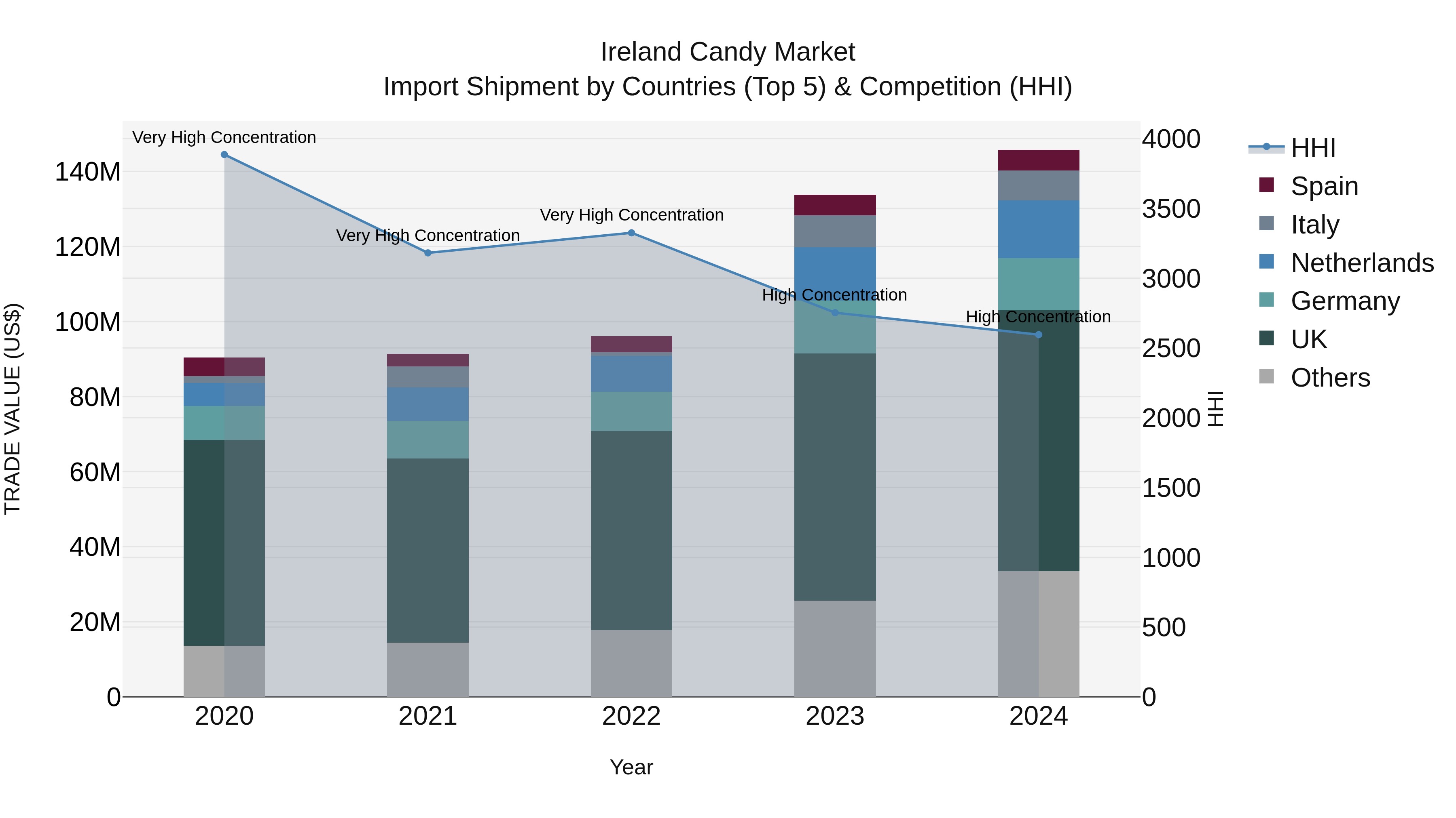 Ireland Candy Market Top 5 Importing Countries and Market Competition (HHI) Analysis