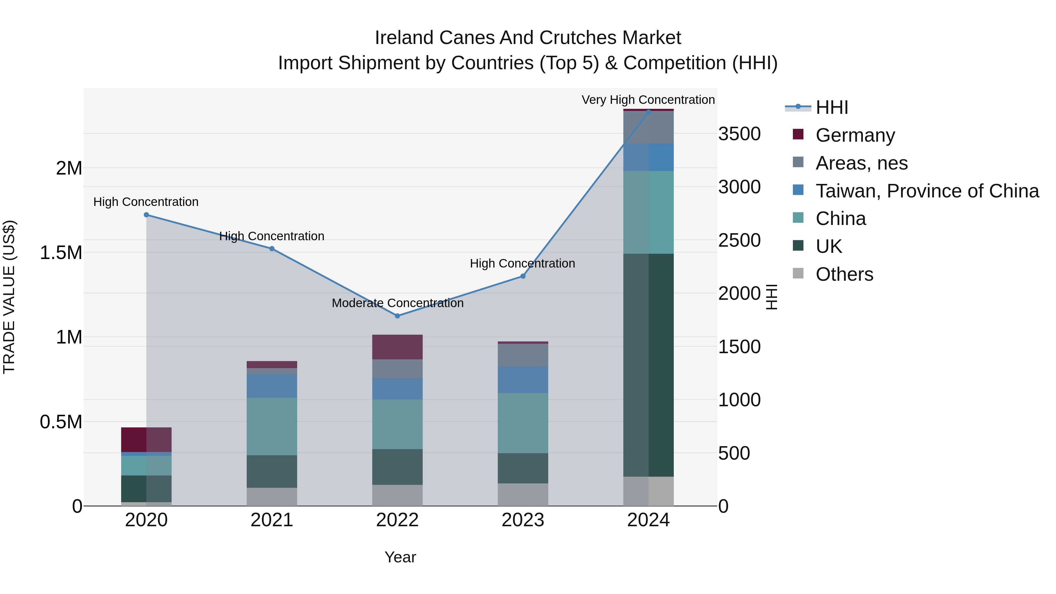 Ireland Canes and Crutches Market Top 5 Importing Countries and Market Competition (HHI) Analysis
