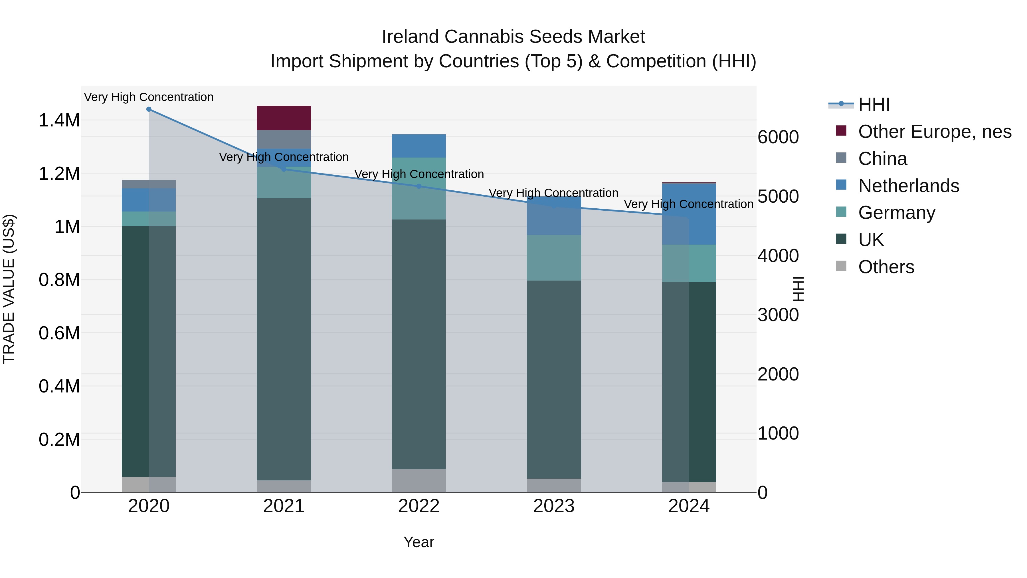 Ireland Cannabis Seeds Market Top 5 Importing Countries and Market Competition (HHI) Analysis