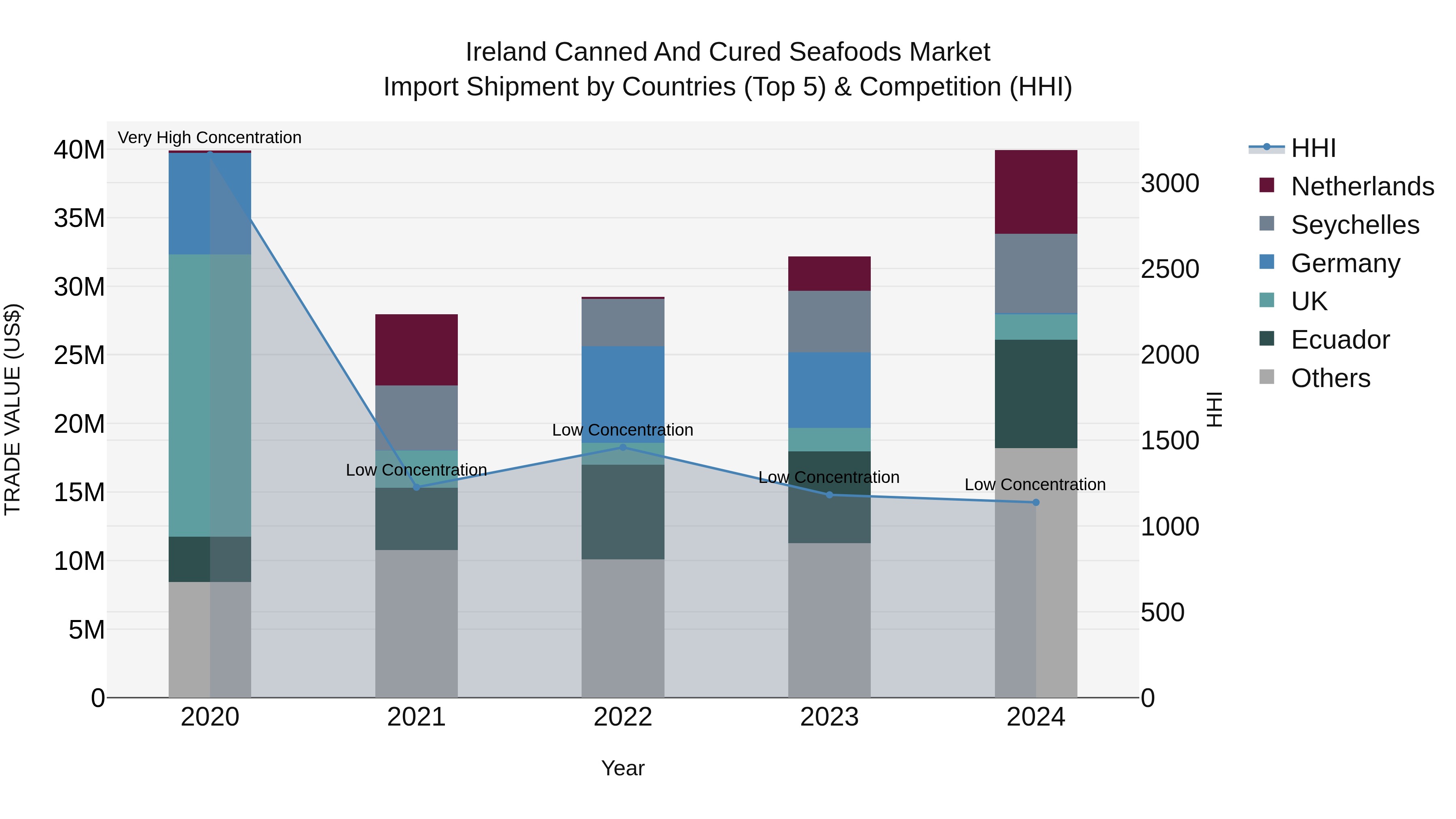 Ireland Canned and Cured Seafoods Market Top 5 Importing Countries and Market Competition (HHI) Analysis