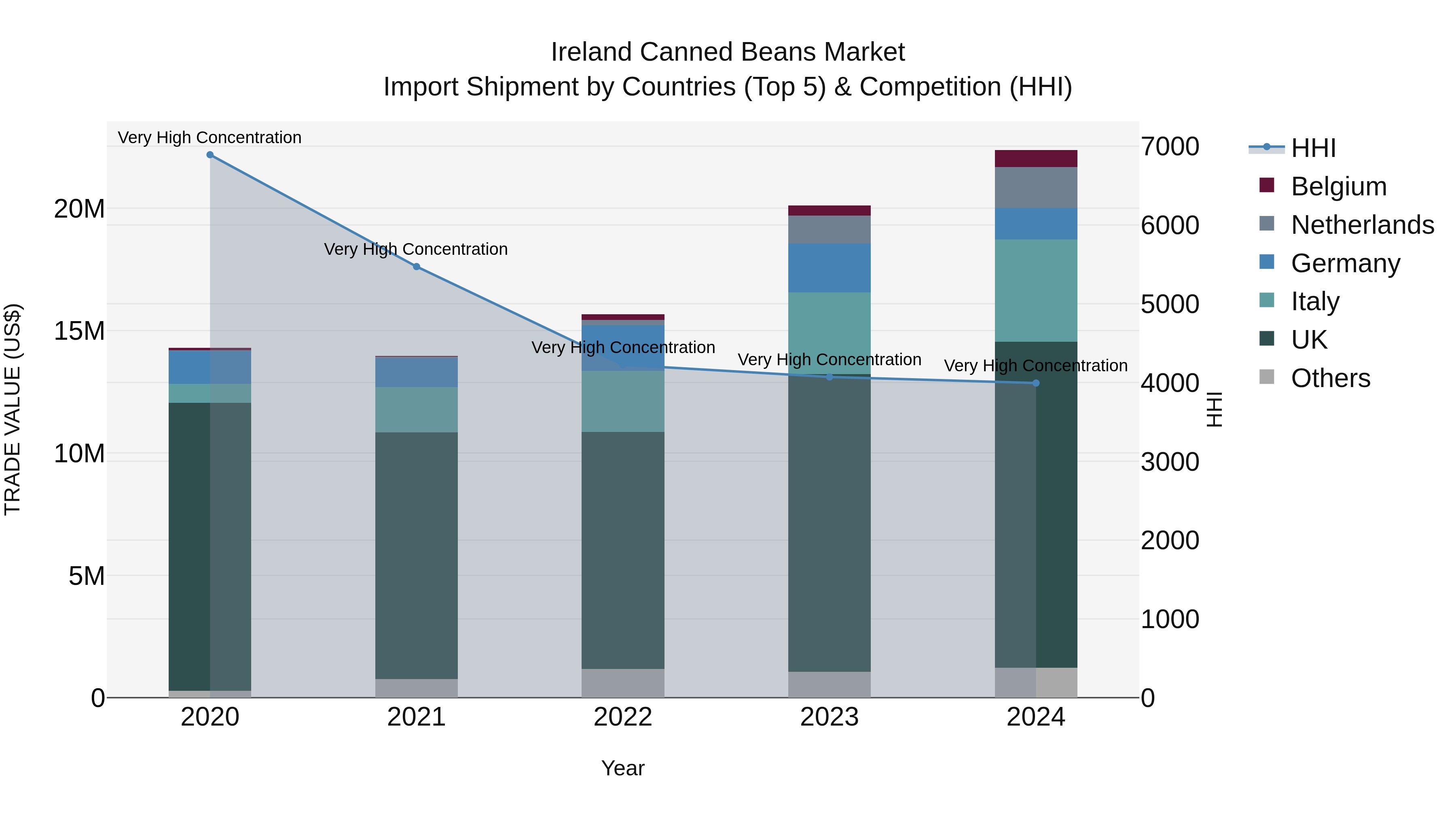 Ireland Canned Beans Market Top 5 Importing Countries and Market Competition (HHI) Analysis