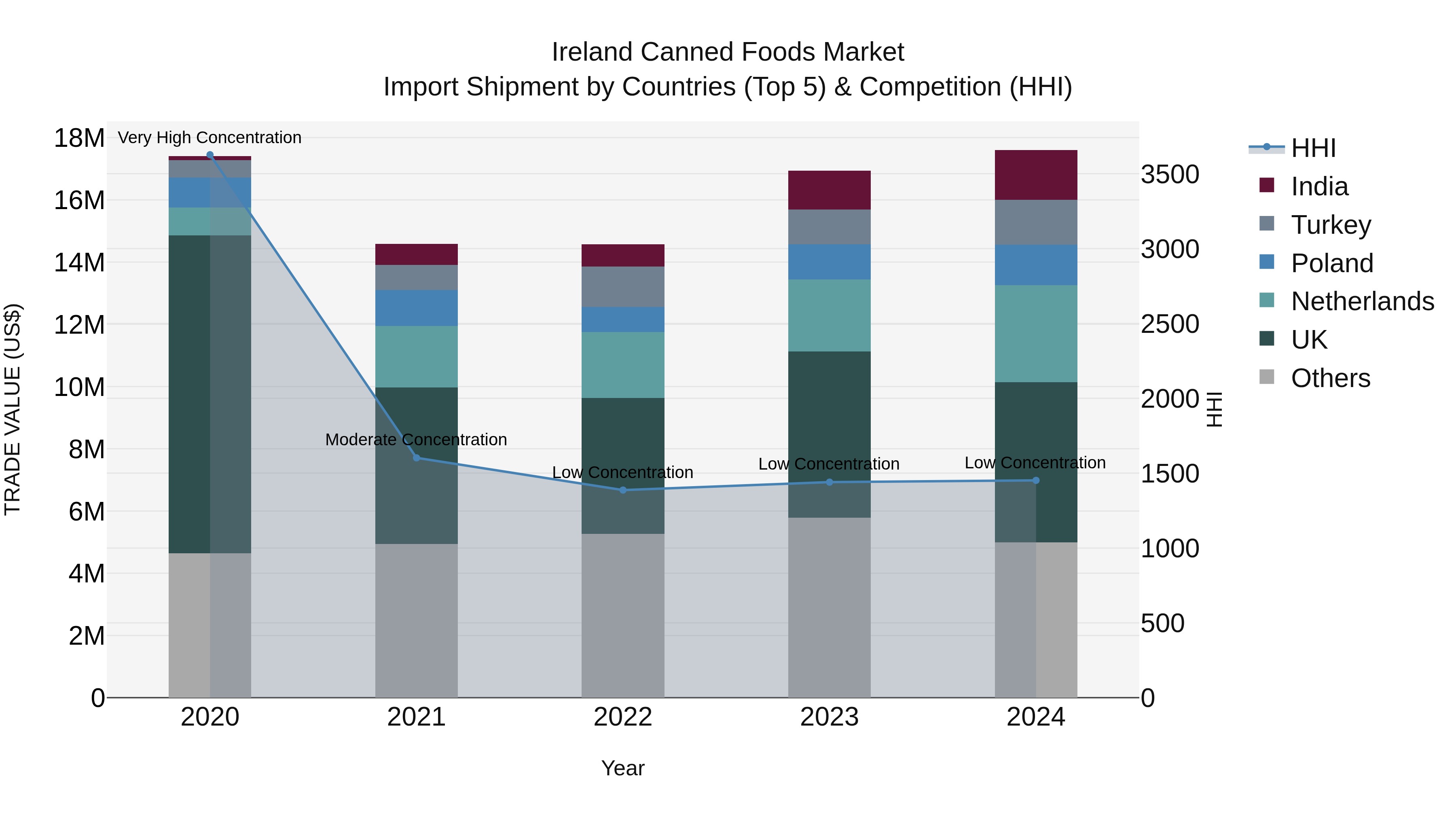 Ireland Canned Foods Market Top 5 Importing Countries and Market Competition (HHI) Analysis