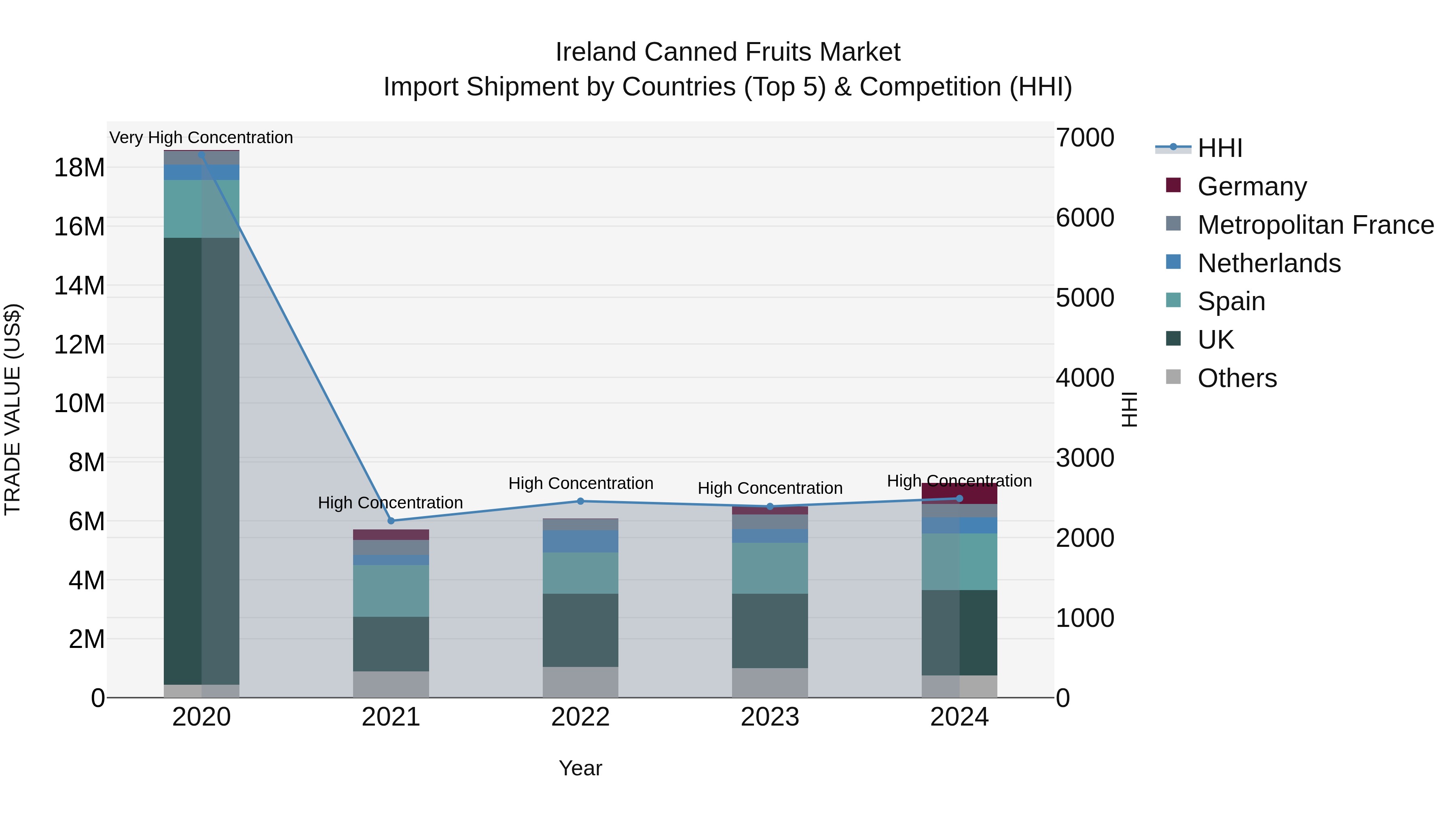 Ireland Canned Fruits Market Top 5 Importing Countries and Market Competition (HHI) Analysis