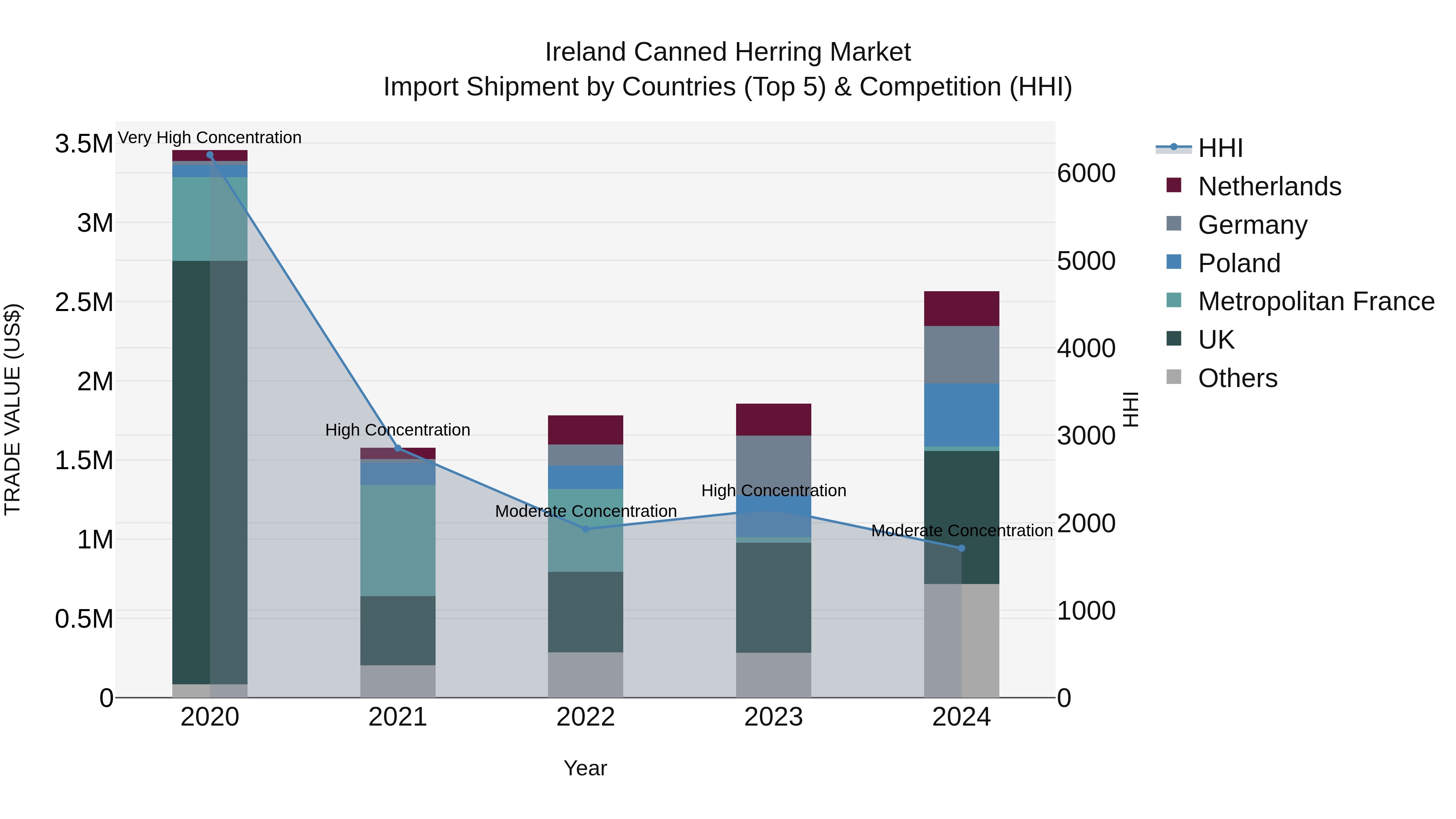 Ireland Canned Herring Market Top 5 Importing Countries and Market Competition (HHI) Analysis