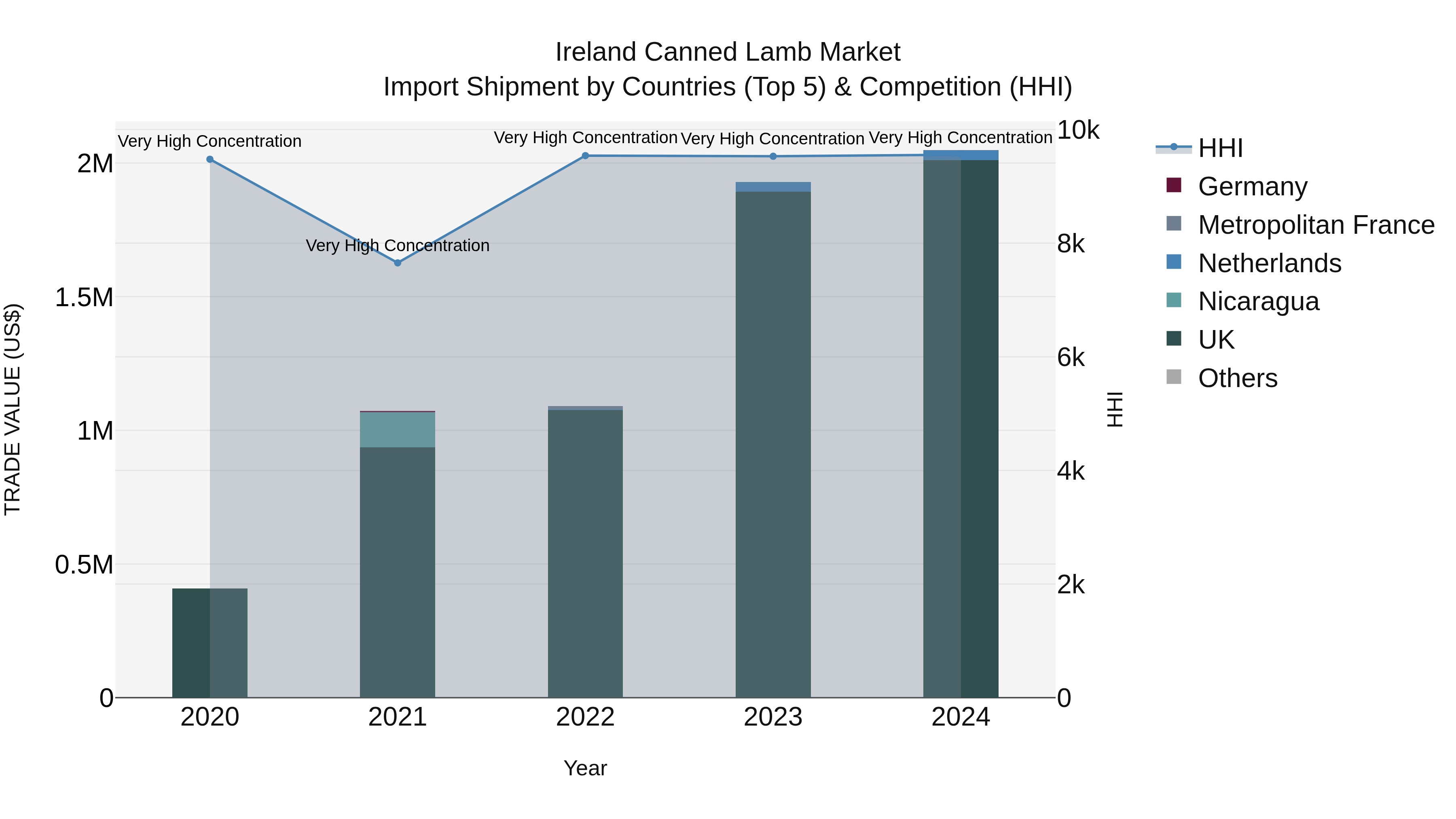Ireland Canned Lamb Market Top 5 Importing Countries and Market Competition (HHI) Analysis