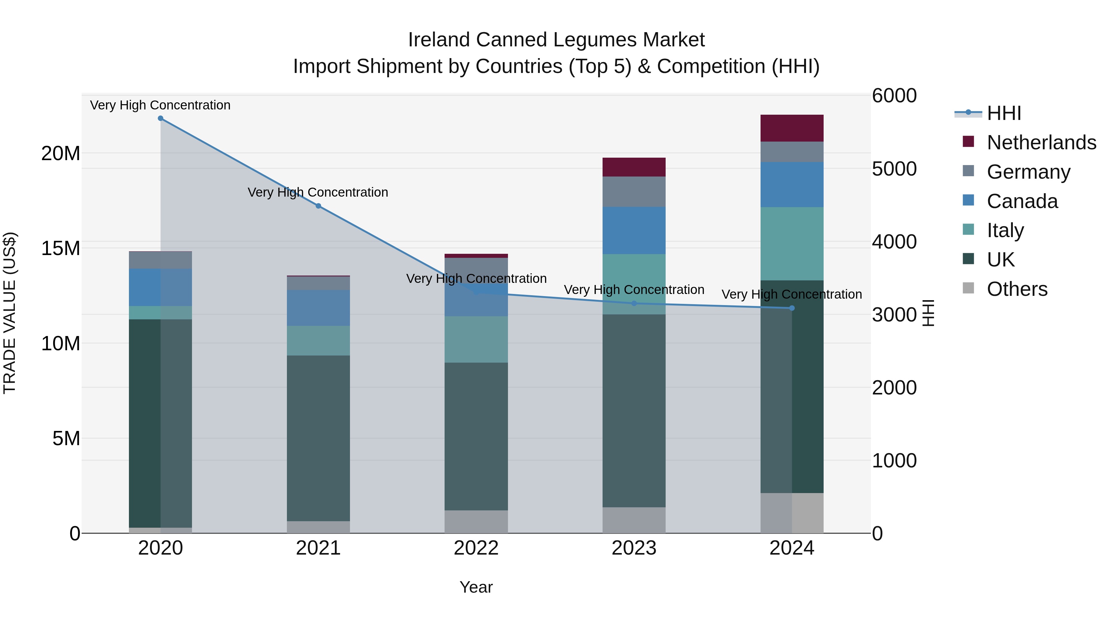 Ireland Canned Legumes Market Top 5 Importing Countries and Market Competition (HHI) Analysis