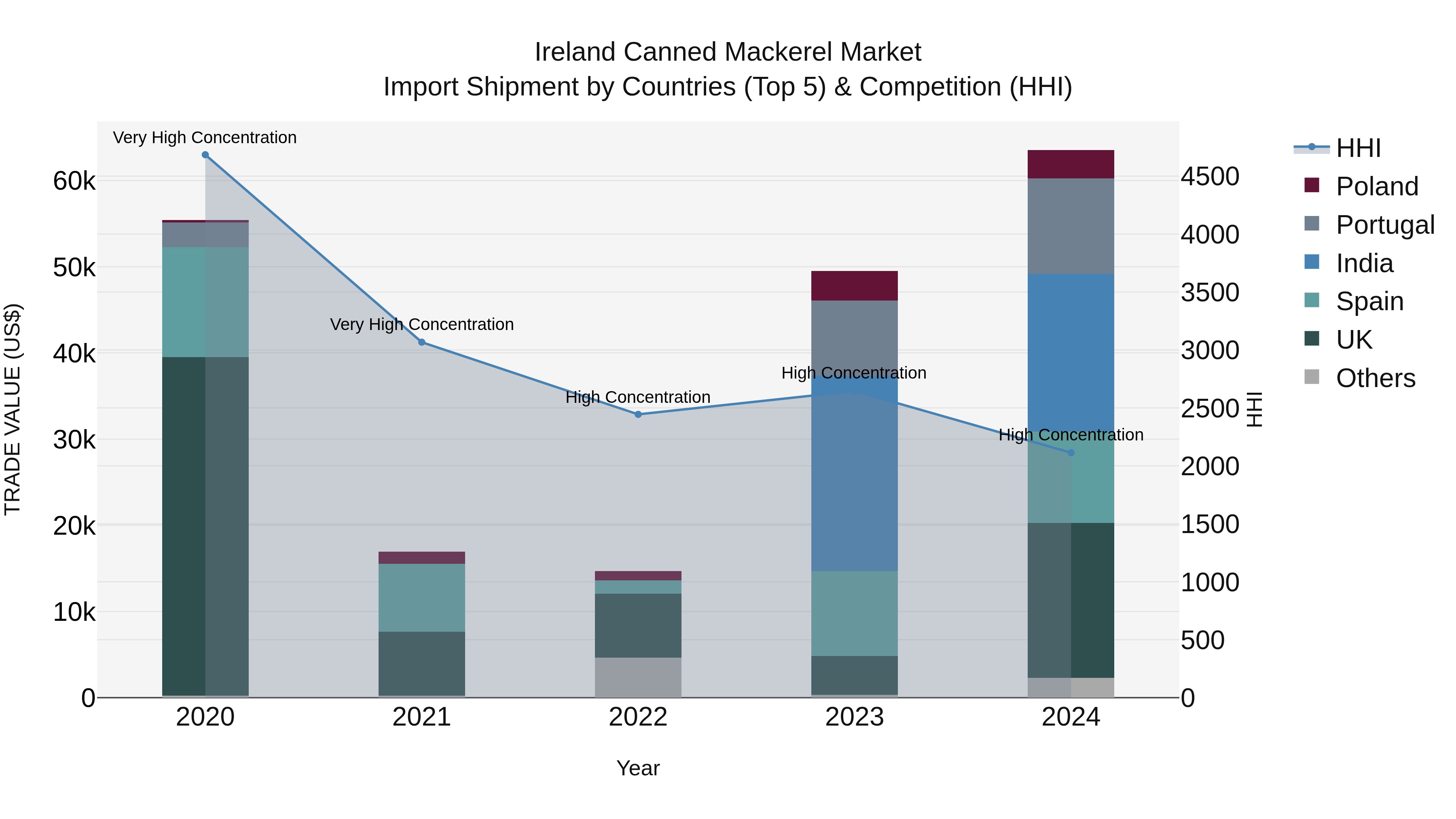 Ireland Canned Mackerel Market Top 5 Importing Countries and Market Competition (HHI) Analysis