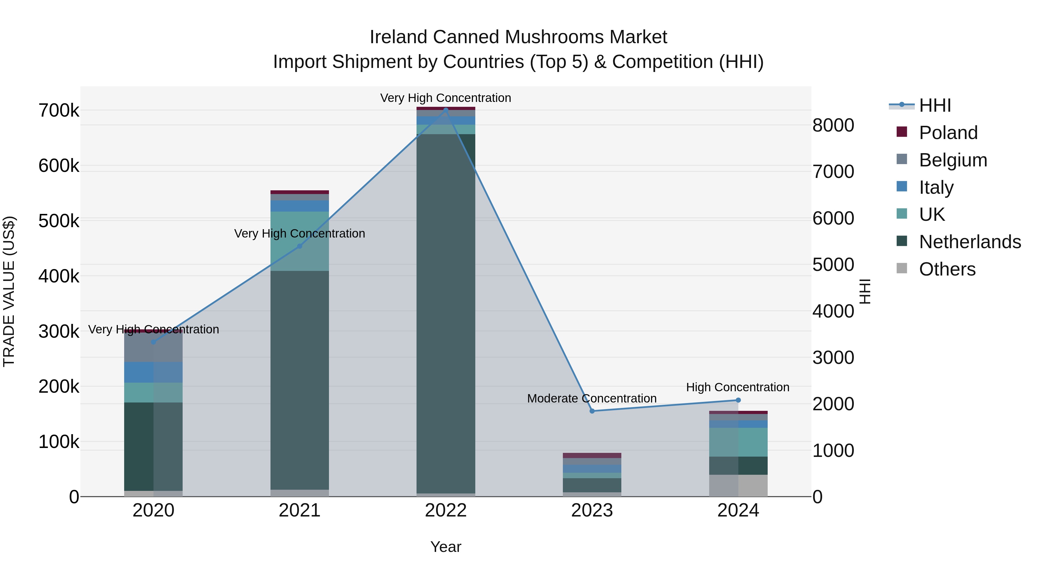 Ireland Canned Mushrooms Market Top 5 Importing Countries and Market Competition (HHI) Analysis