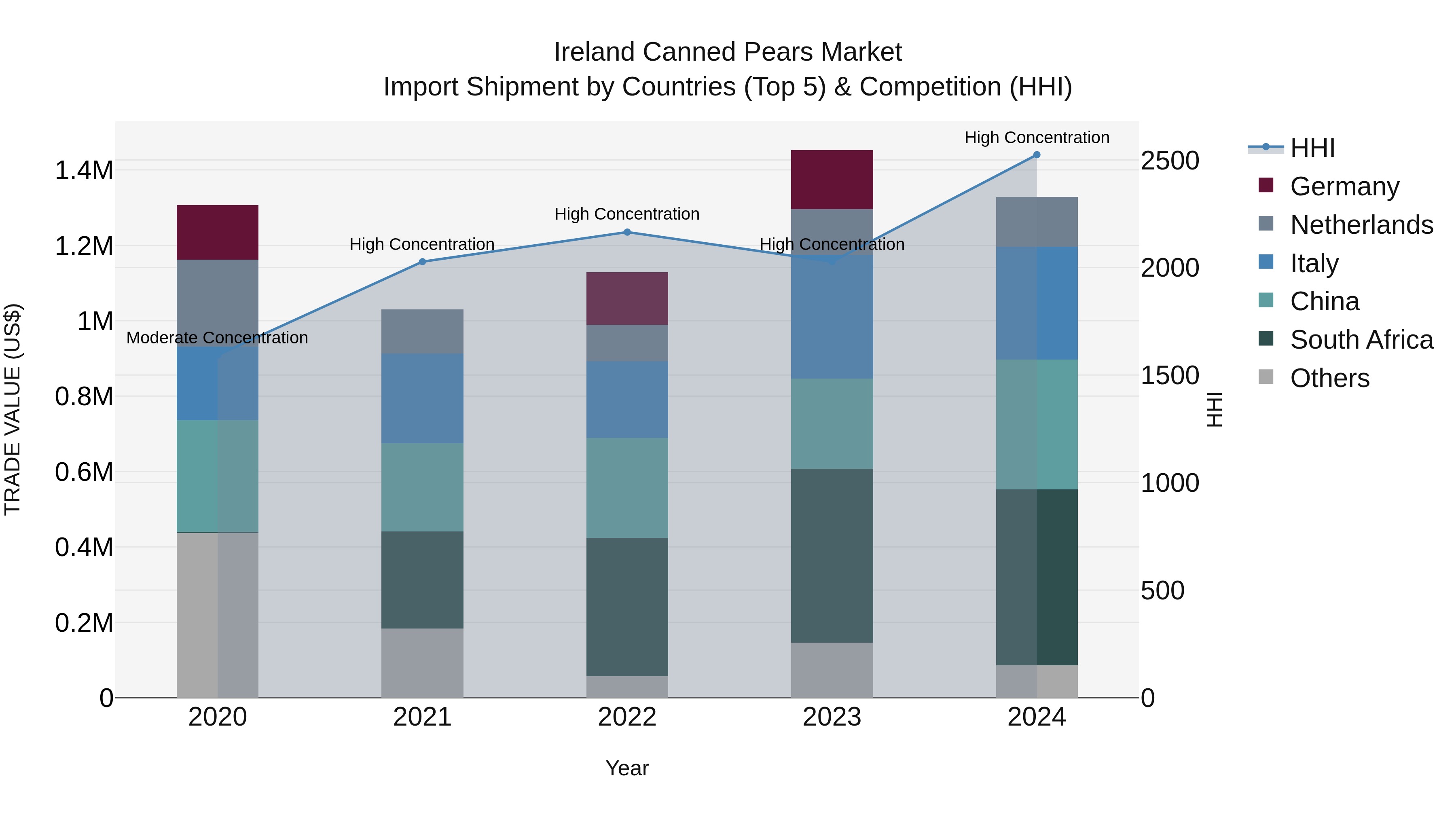 Ireland Canned Pears Market Top 5 Importing Countries and Market Competition (HHI) Analysis