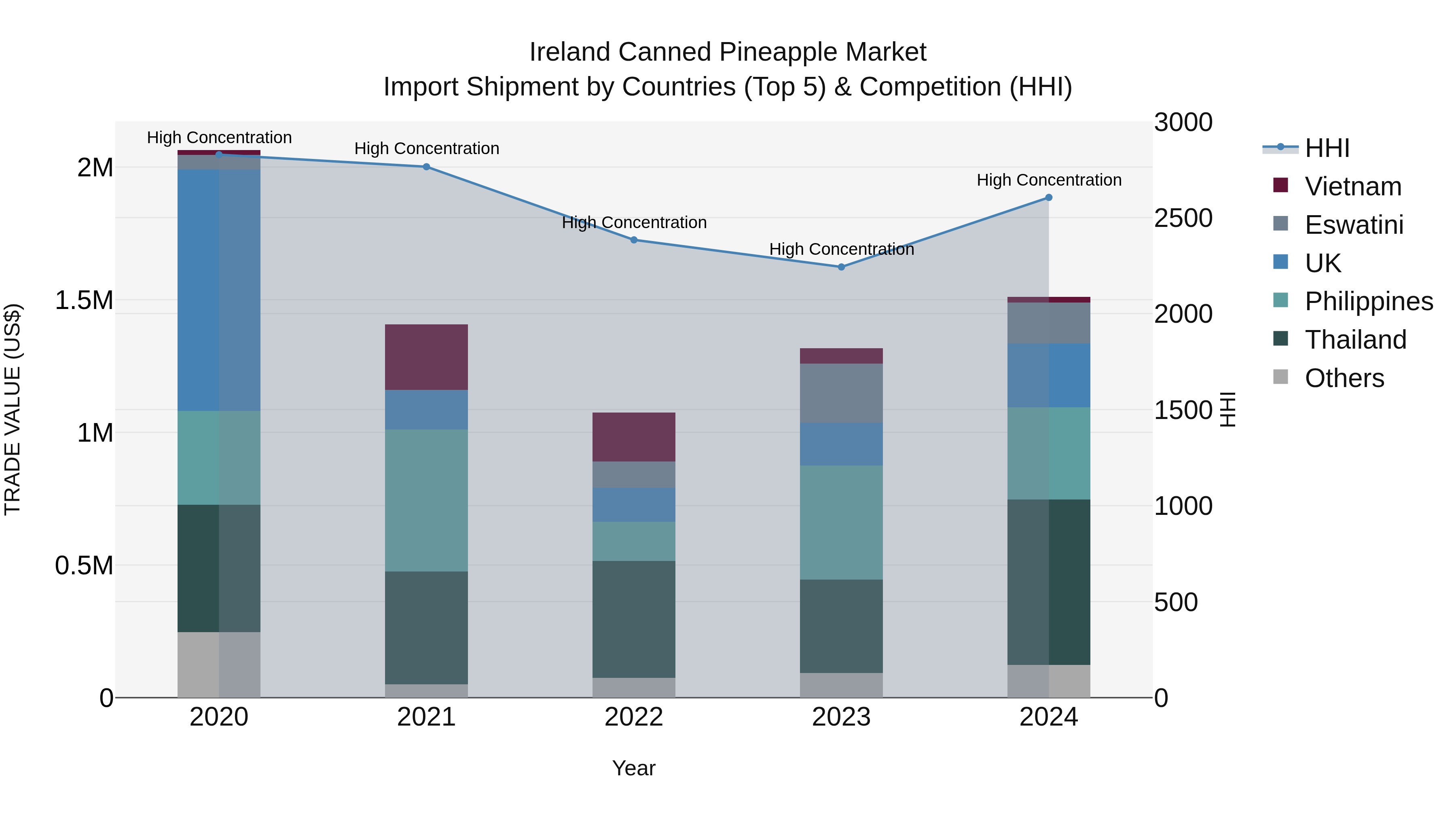 Ireland Canned Pineapple Market Top 5 Importing Countries and Market Competition (HHI) Analysis