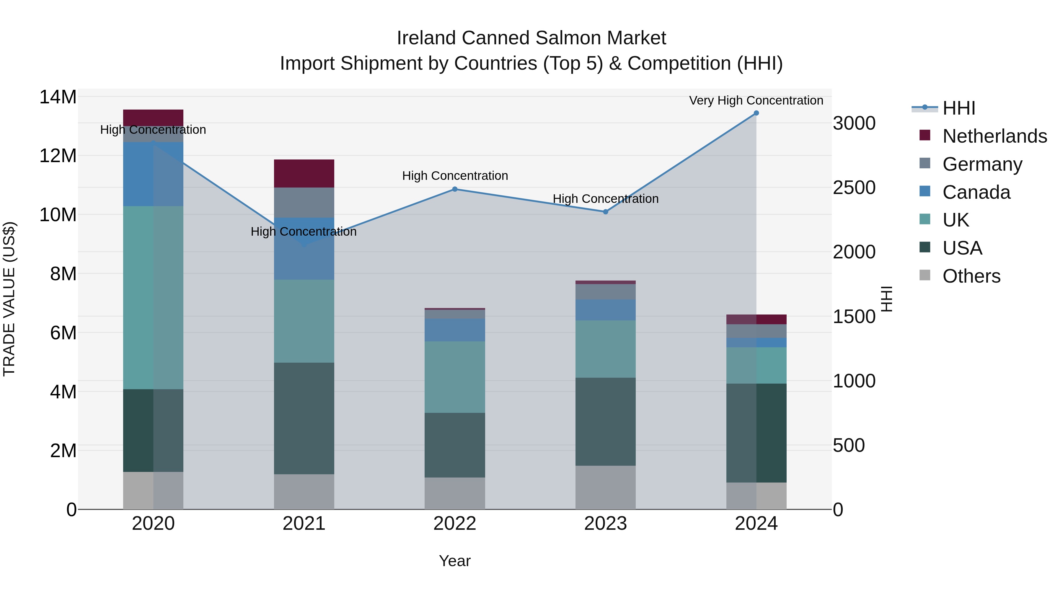 Ireland Canned Salmon Market Top 5 Importing Countries and Market Competition (HHI) Analysis