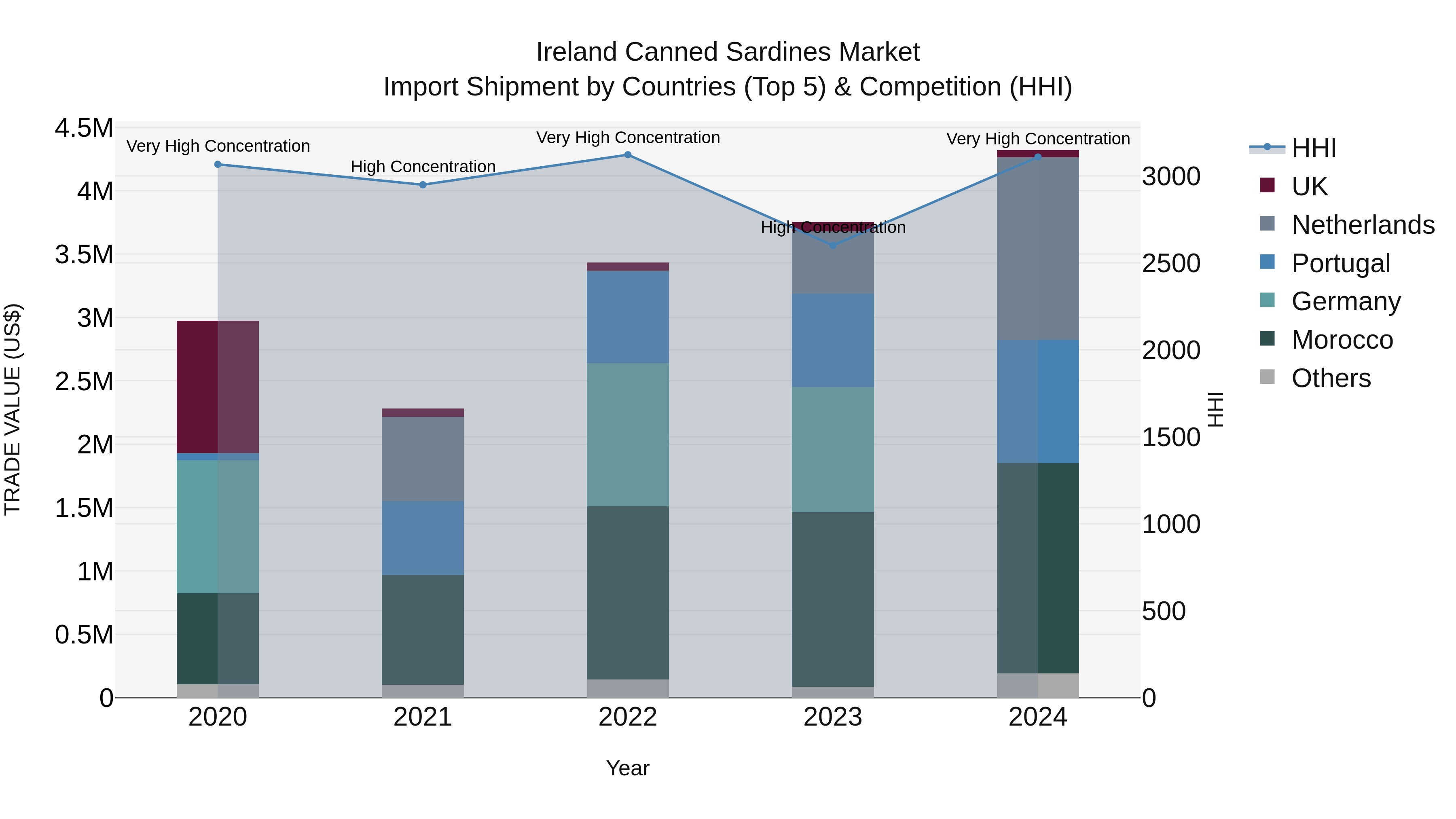 Ireland Canned Sardines Market Top 5 Importing Countries and Market Competition (HHI) Analysis