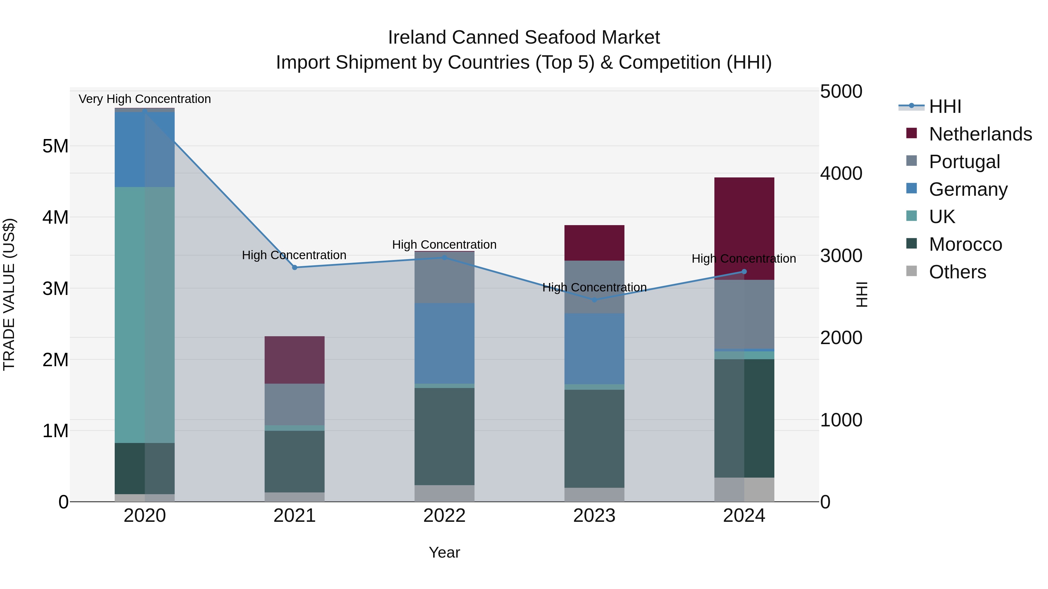 Ireland Canned Seafood Market Top 5 Importing Countries and Market Competition (HHI) Analysis