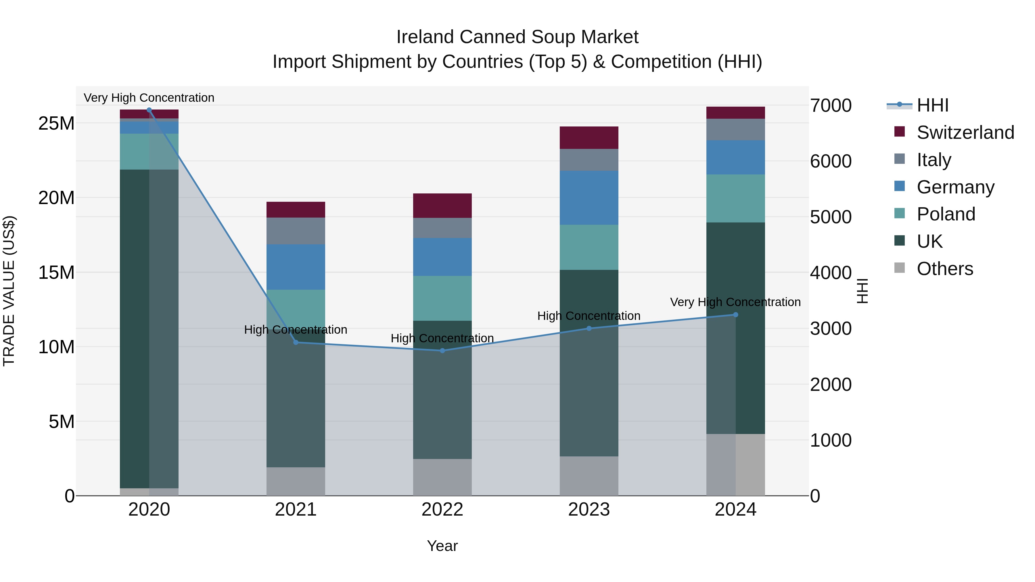 Ireland Canned Soup Market Top 5 Importing Countries and Market Competition (HHI) Analysis