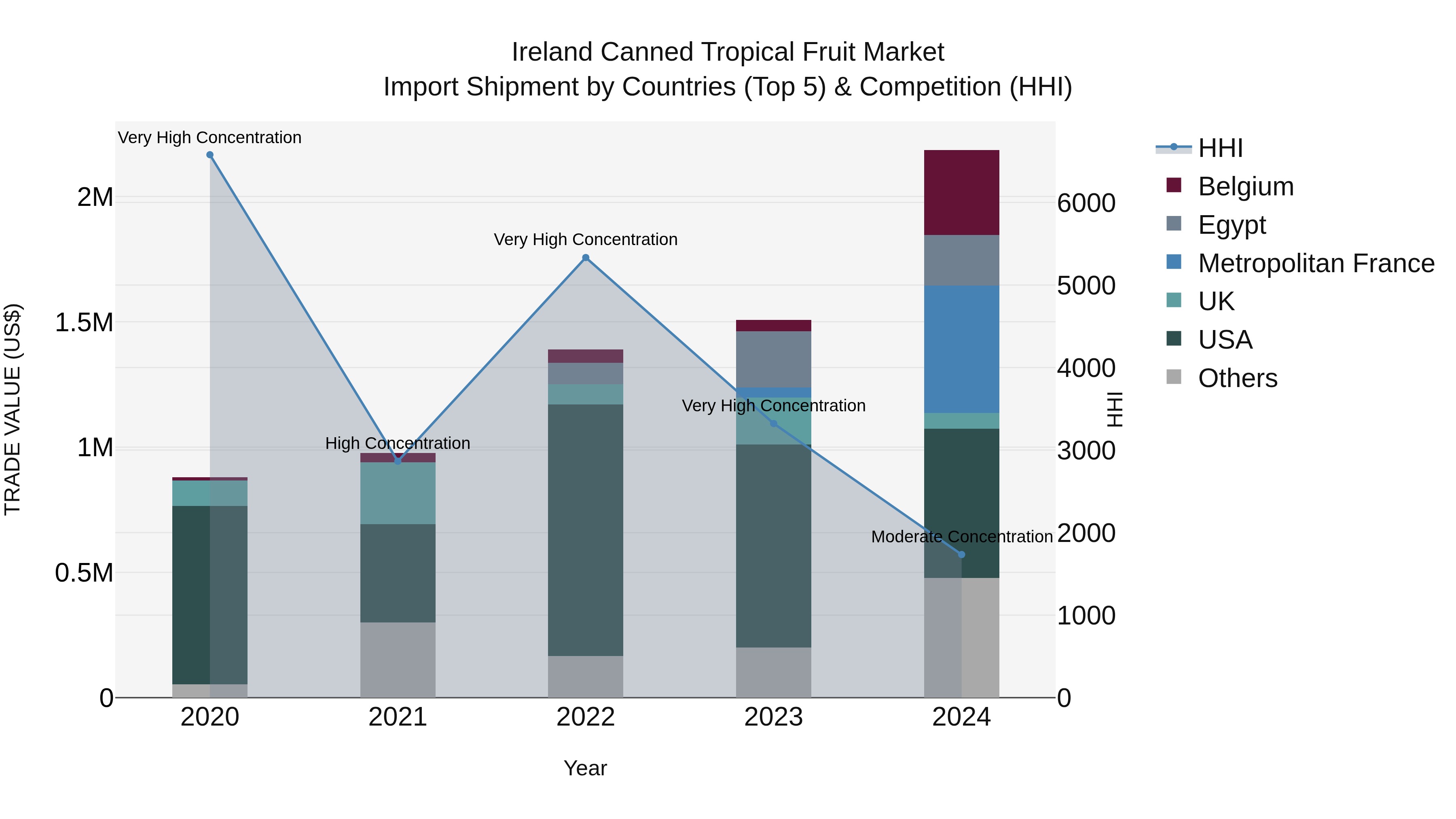 Ireland Canned Tropical Fruit Market Top 5 Importing Countries and Market Competition (HHI) Analysis