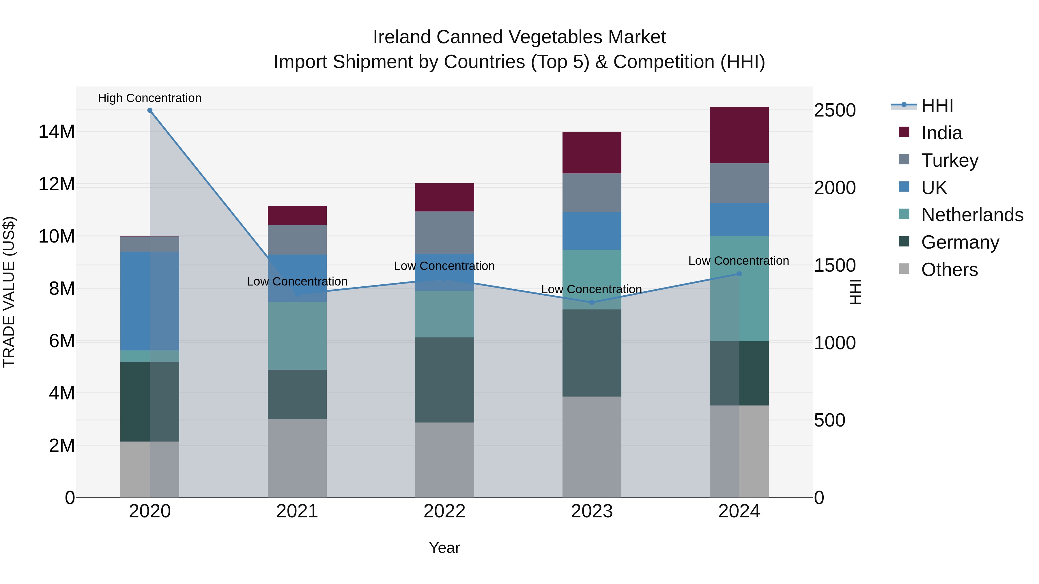 Ireland Canned Vegetables Market Top 5 Importing Countries and Market Competition (HHI) Analysis