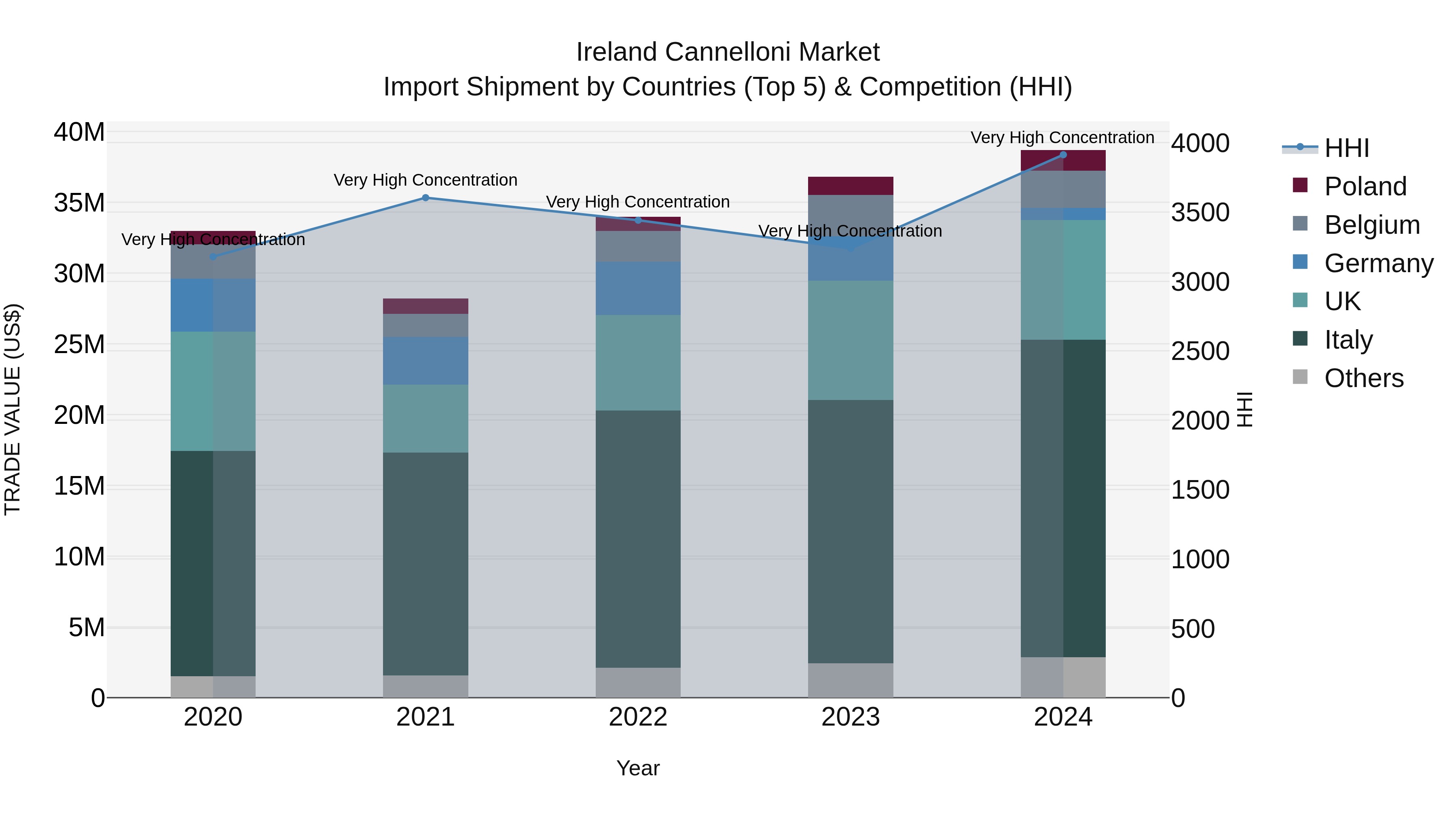 Ireland Cannelloni Market Top 5 Importing Countries and Market Competition (HHI) Analysis