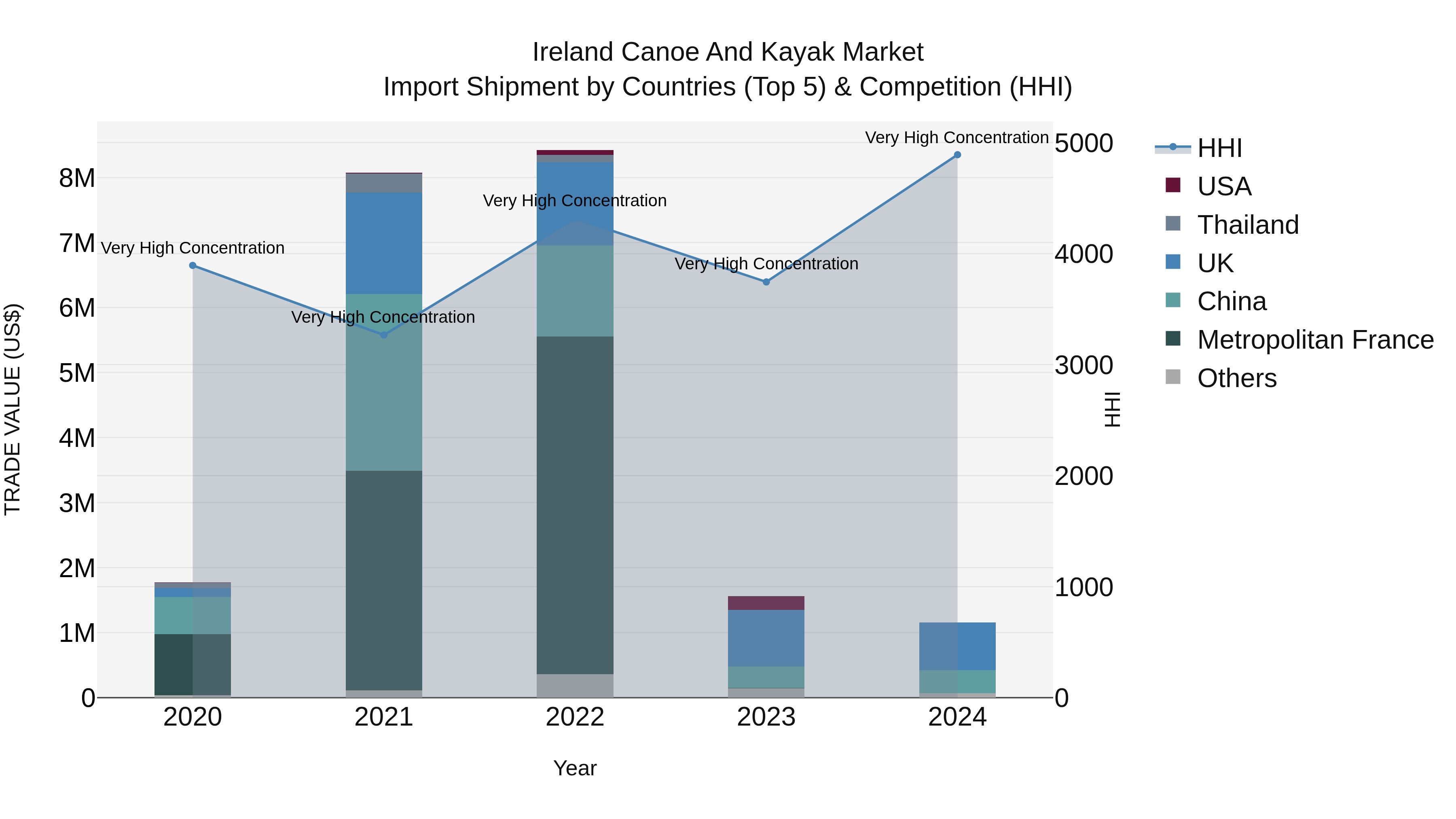 Ireland Canoe and Kayak Market Top 5 Importing Countries and Market Competition (HHI) Analysis